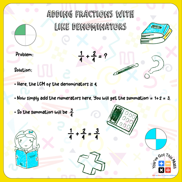 Adding Fractions With Unlike Denominators Anchor Chart Free Printable