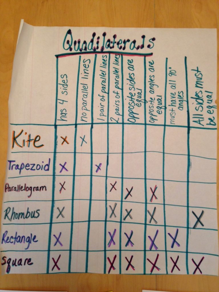 Quadrilateral chart filled in with "x's".