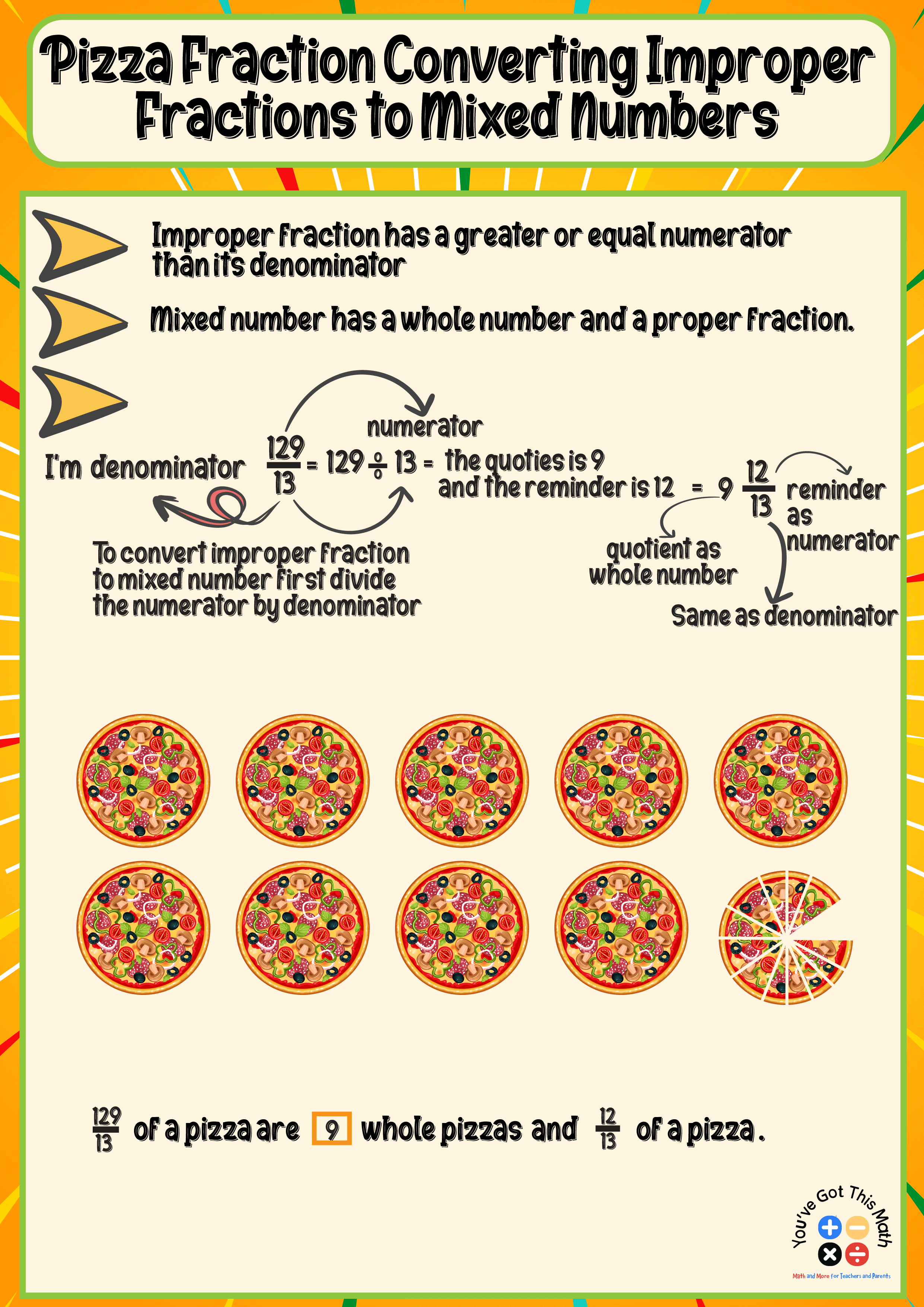 using pizza fraction to learn converting improper fractions to mixed numbers