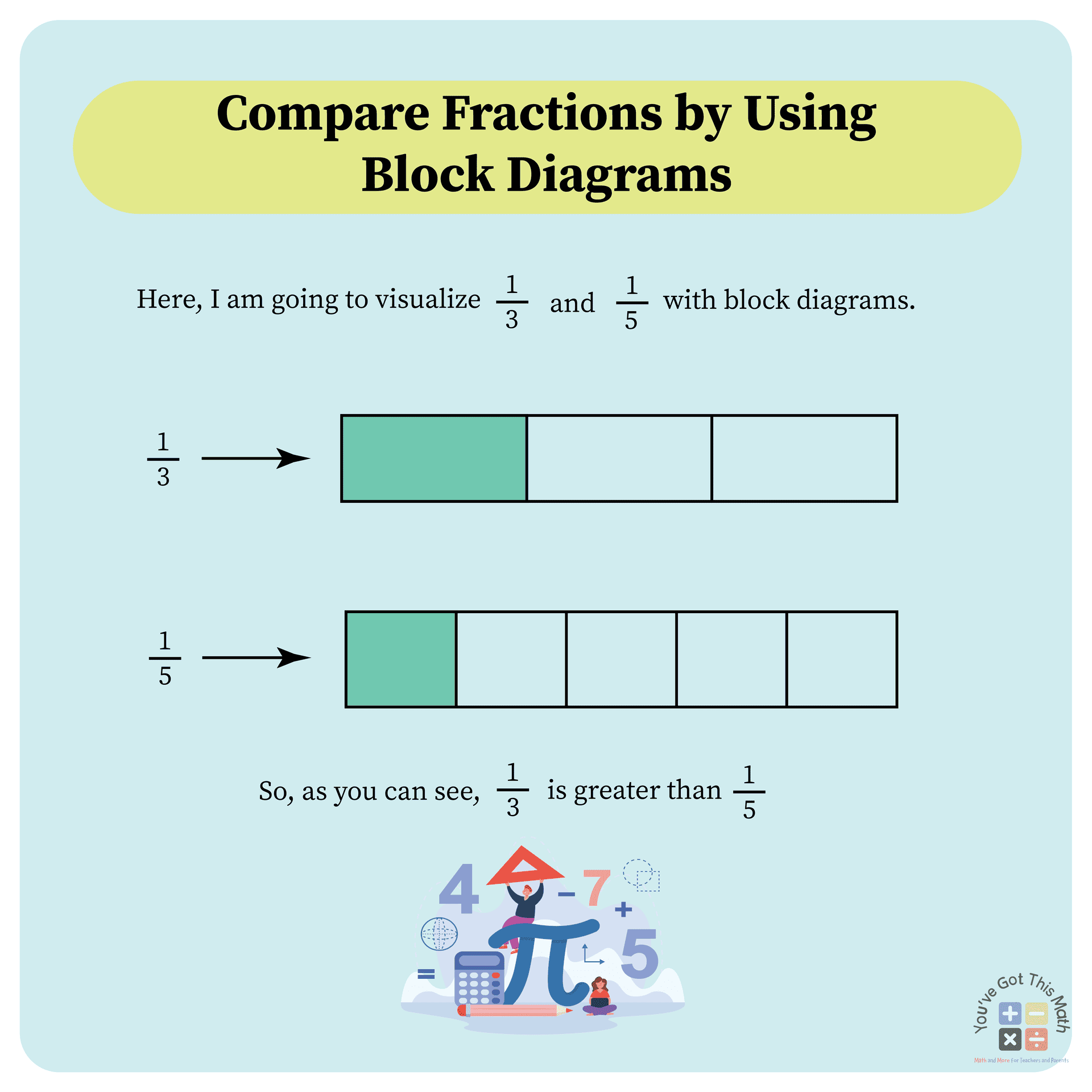 comparing fractions with different denominators by using block diagrams