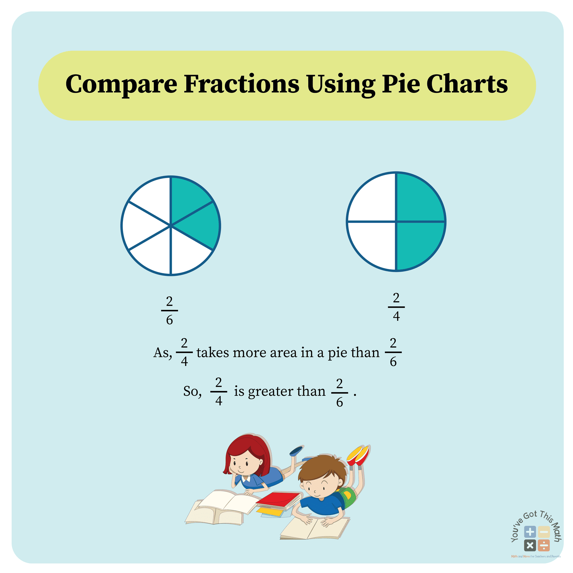 comparing fractions with different denominators by using pie chart