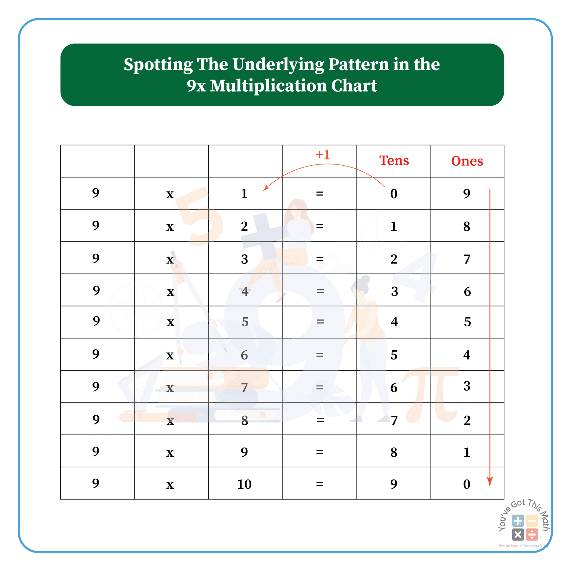 Spotting the pattern to learn 9 times table chart