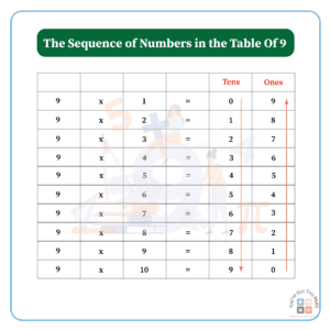 9 Times Table Chart | 6 Free Printable Worksheets