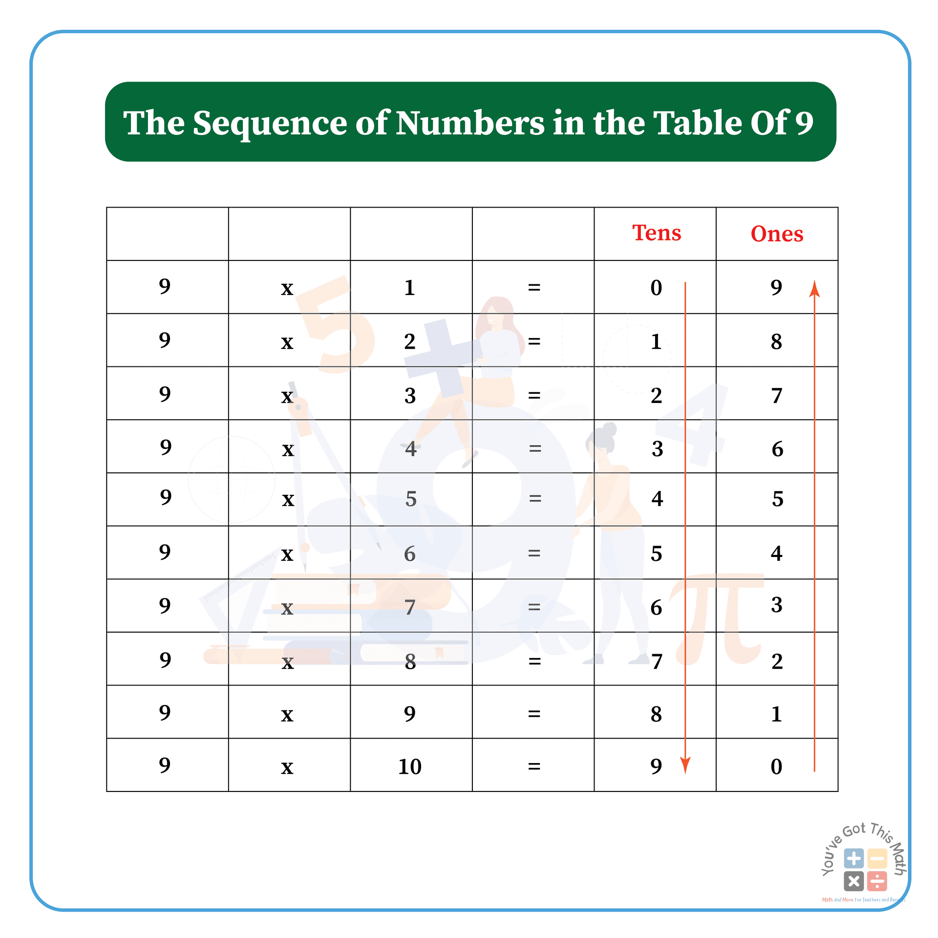 Finding sequence of numbers in the 9 times table chart