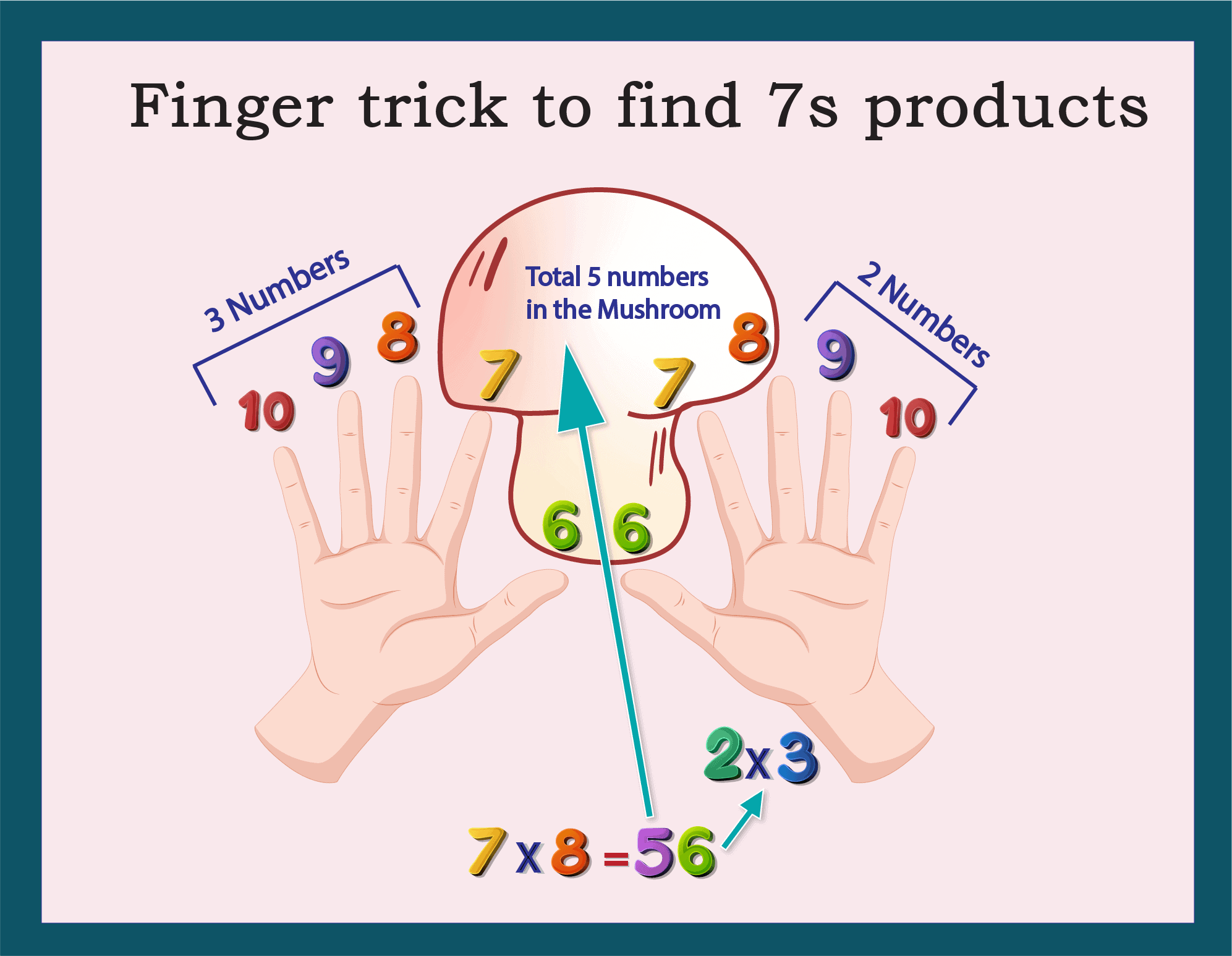 using finger trick to learn 7 times table chart