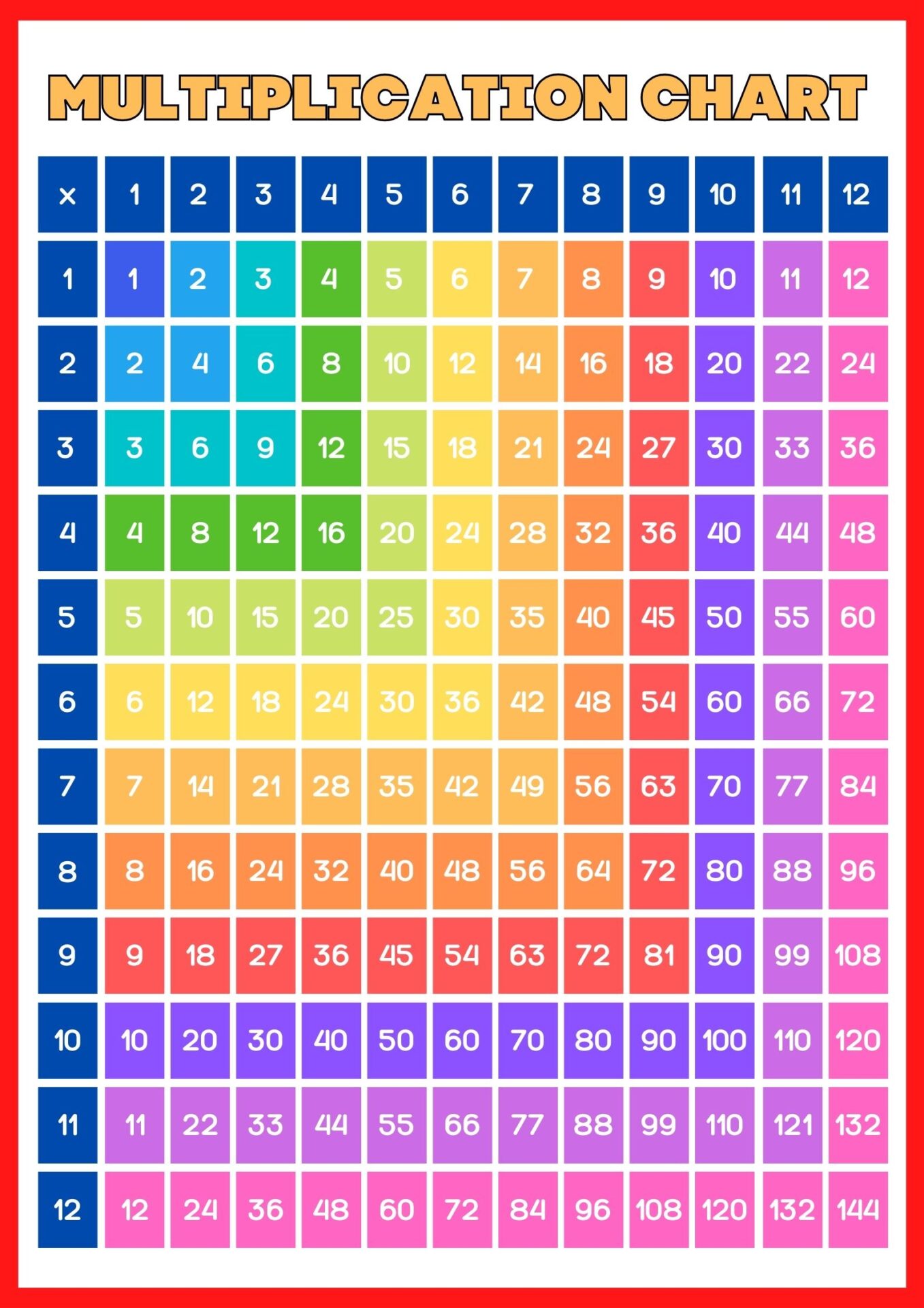 Multiplication Tables and Times Tables, Printable Charts