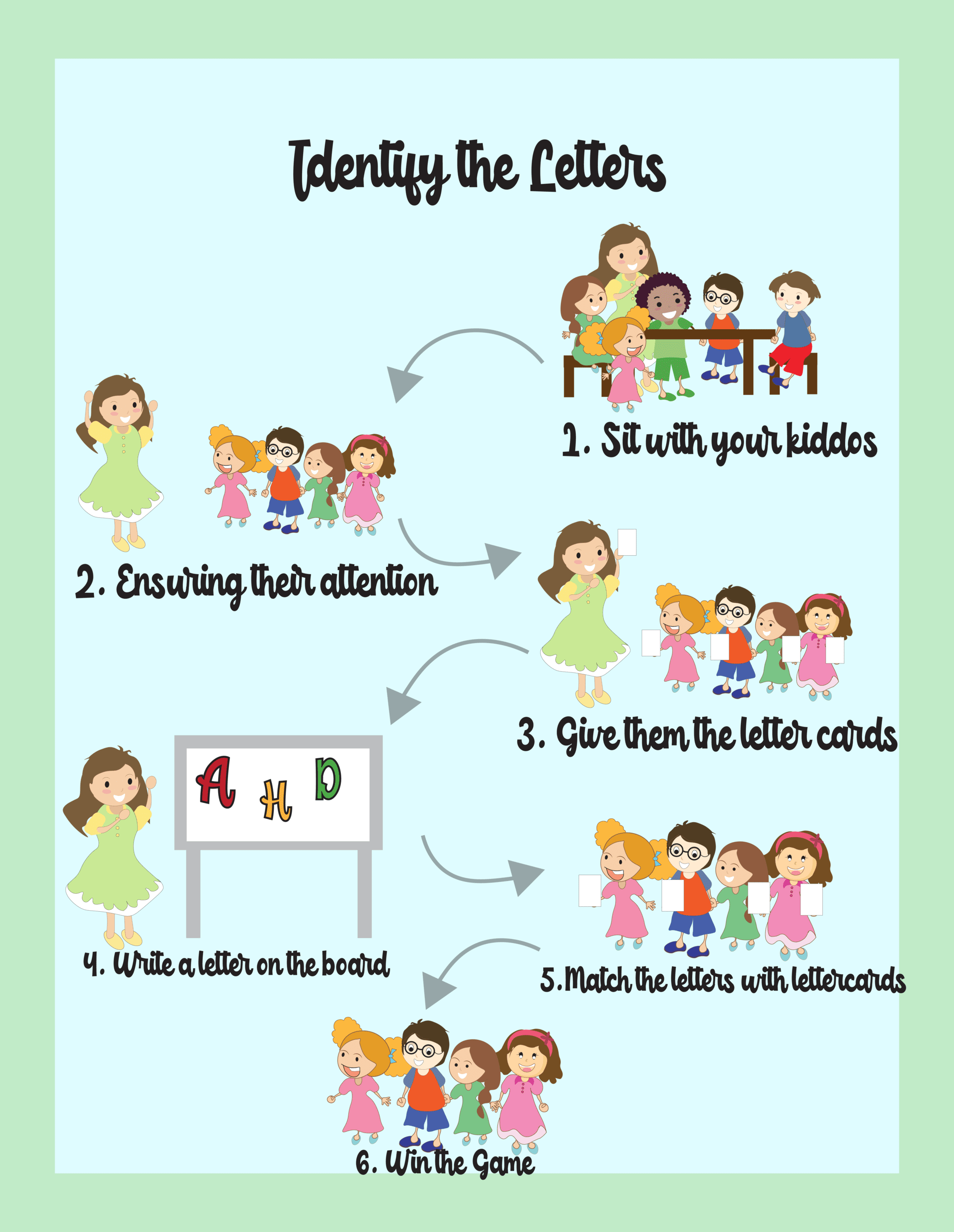 Step by step procedures of Identifying the Letters