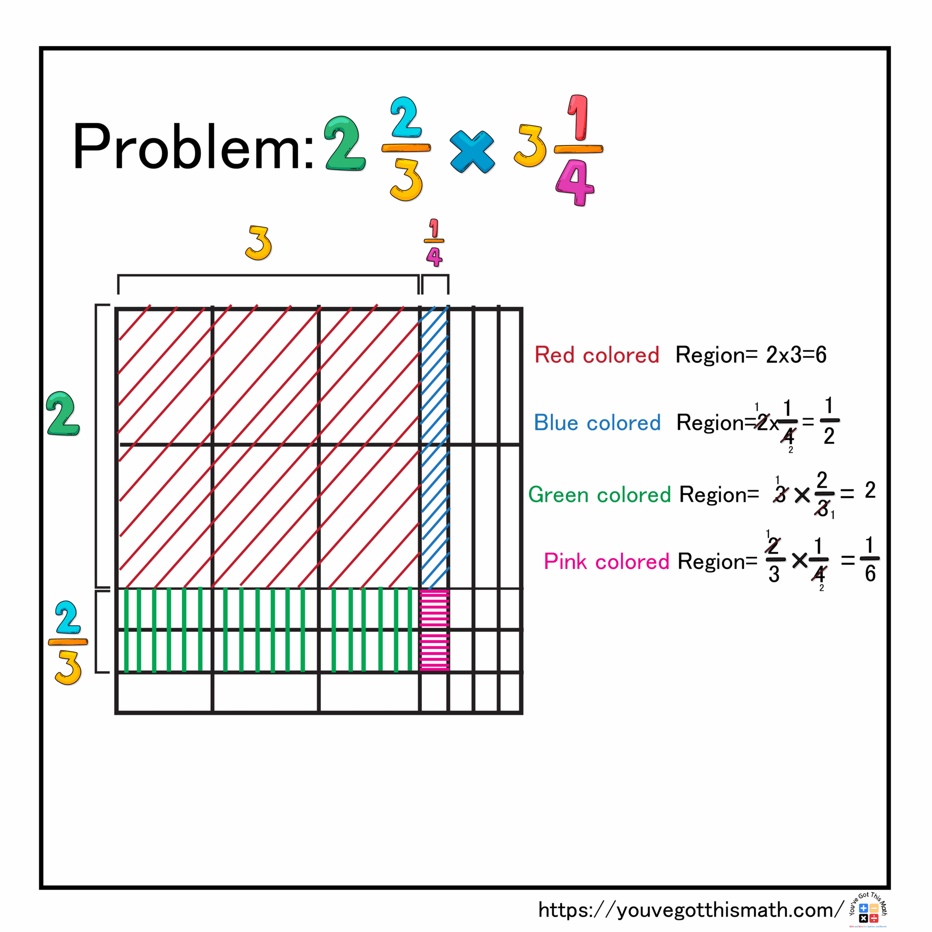 Multiplying Fraction by Fraction and Coloring the Specific Region