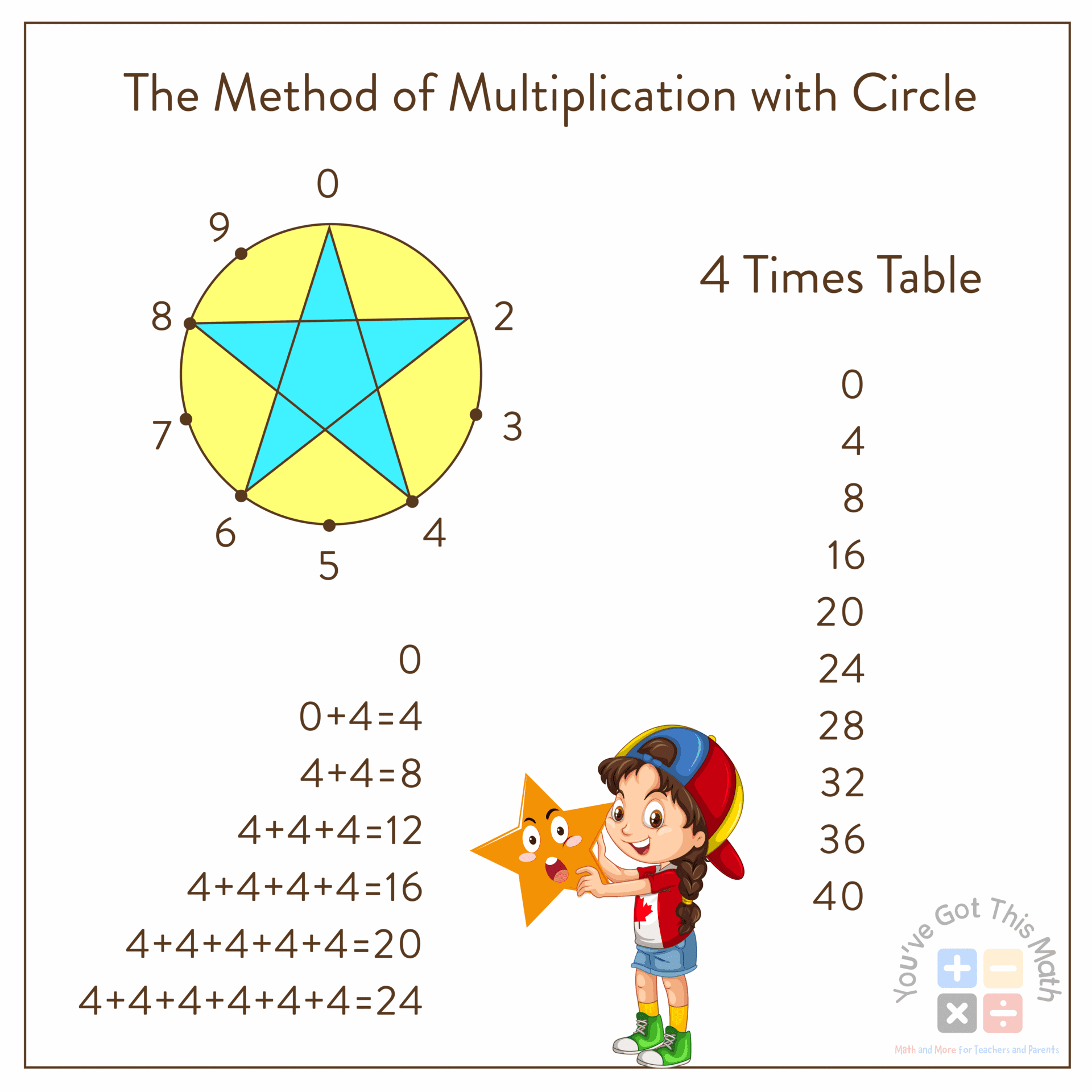 using 4 times table to describe multiplication circles worksheet
