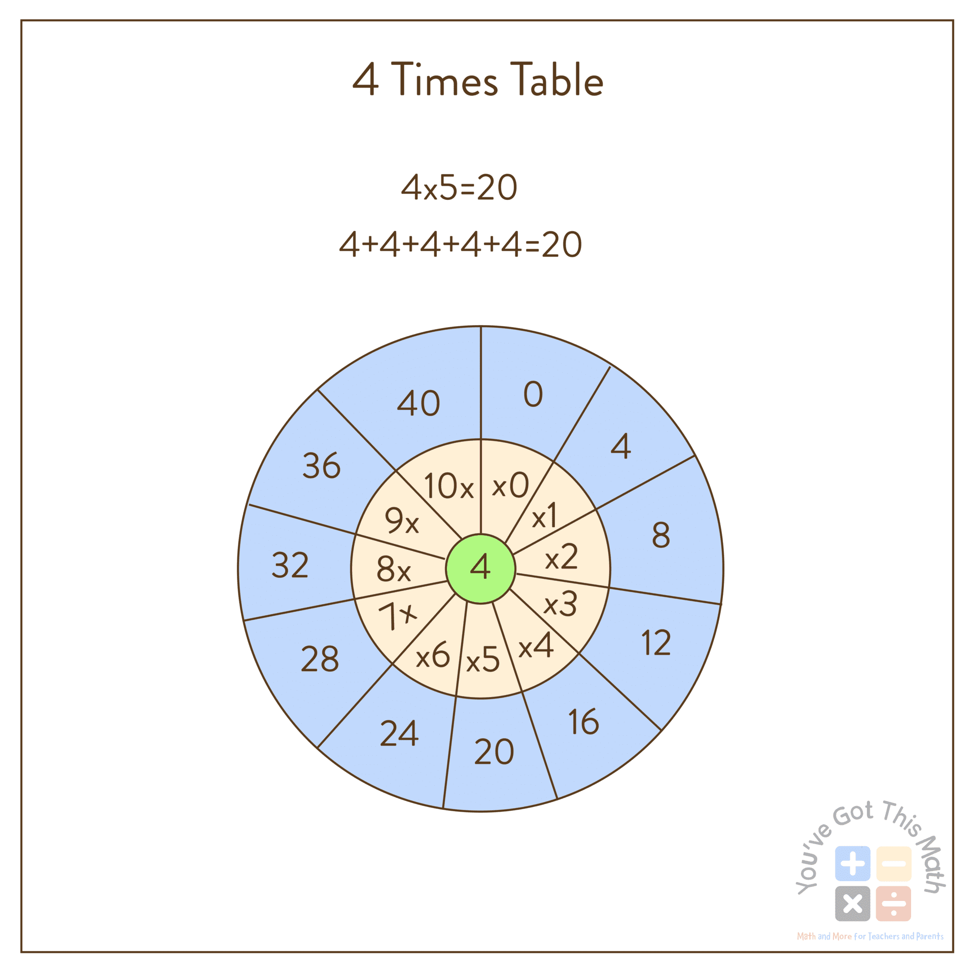 describing times table to understand multiplication circles 