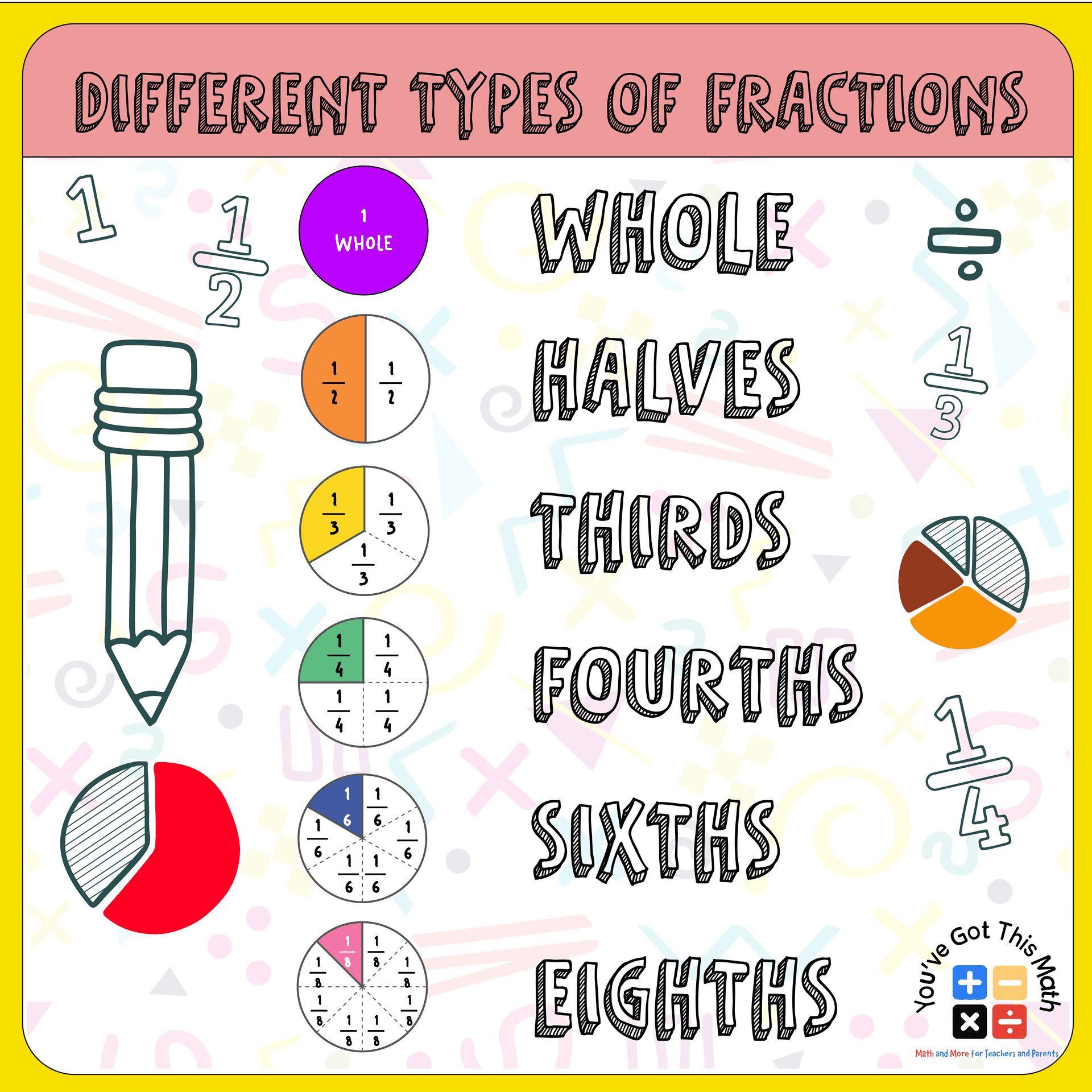 Different types of fractions