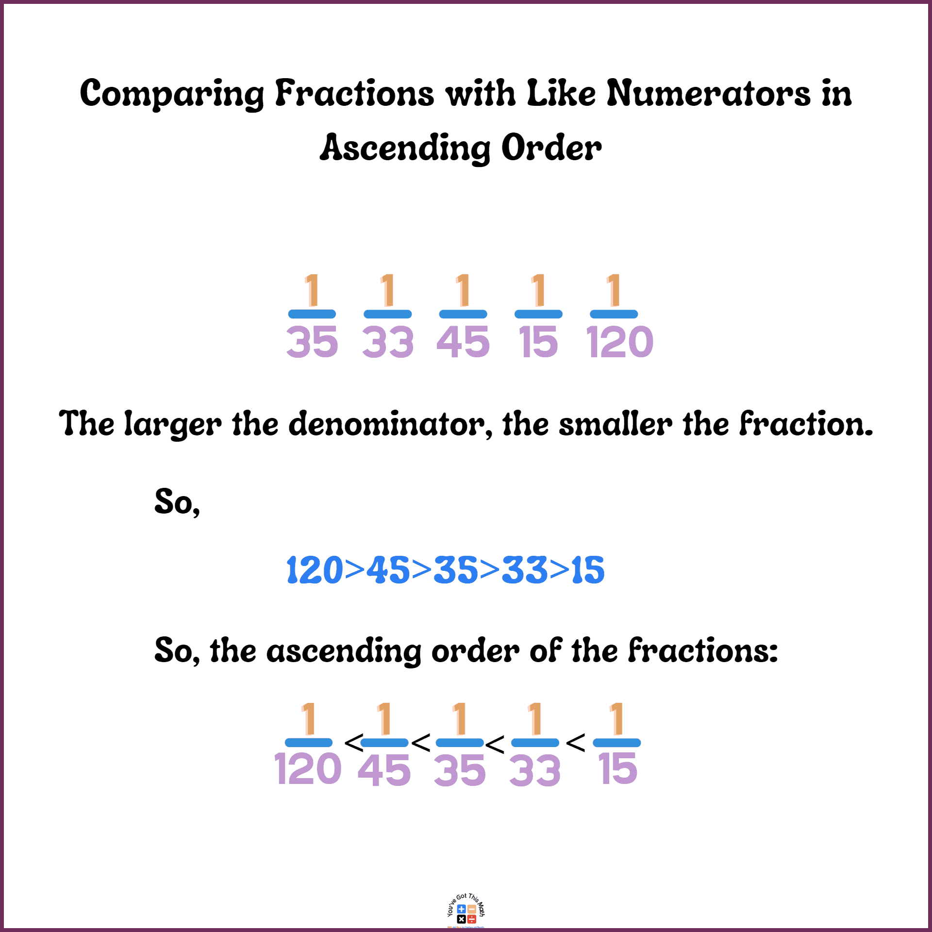 Compare fractions with the same numerators in ascending order