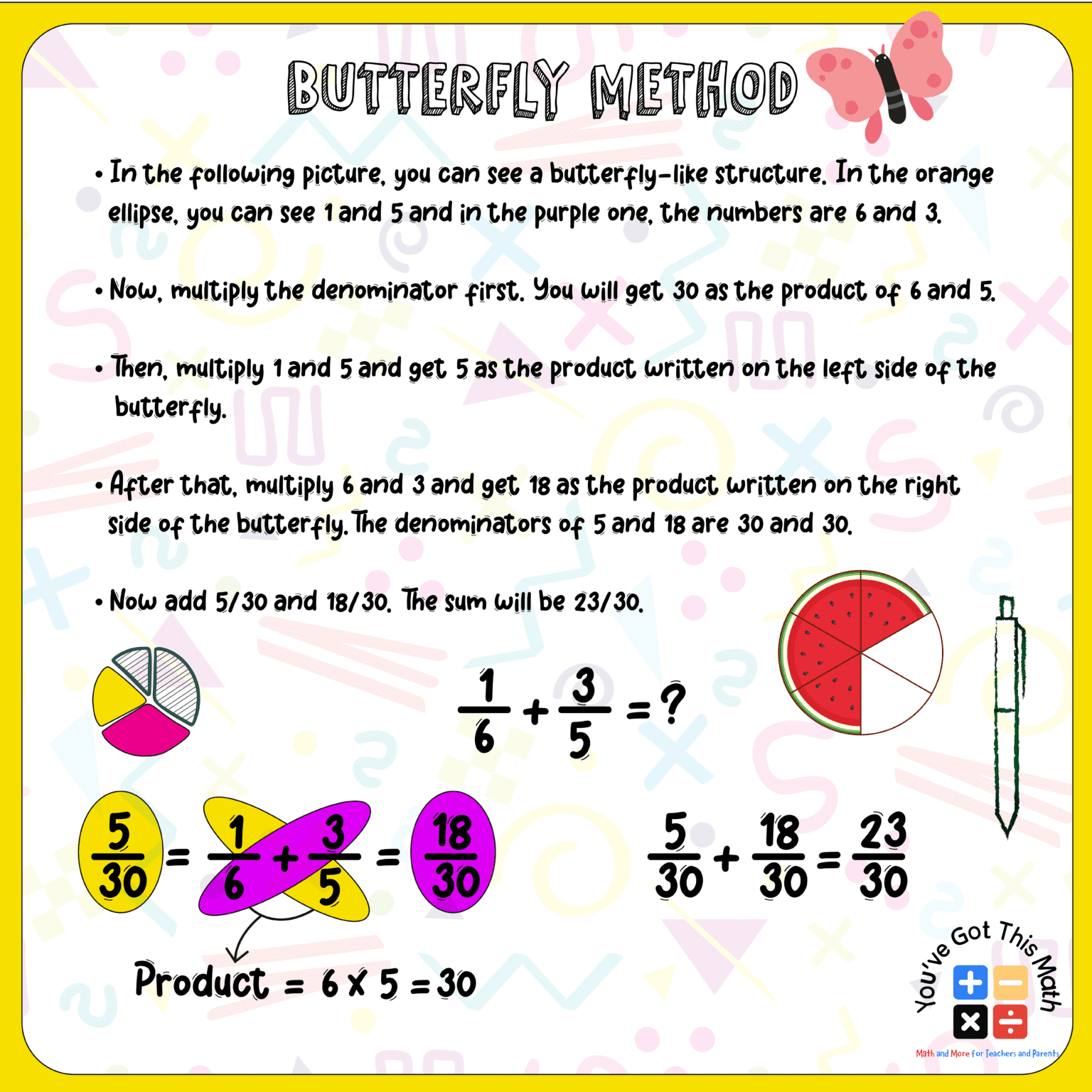 Adding Fractions with Unlike Denominators Anchor Chart Free Printable