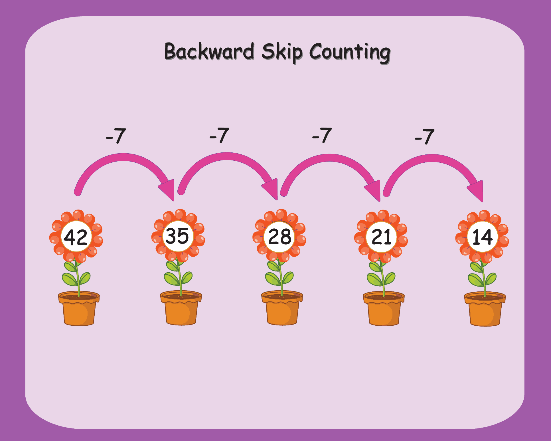 Backward skip counting overview