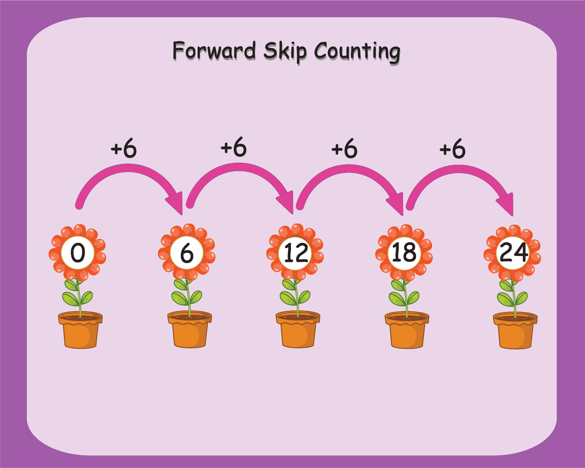 Forward skip counting overview