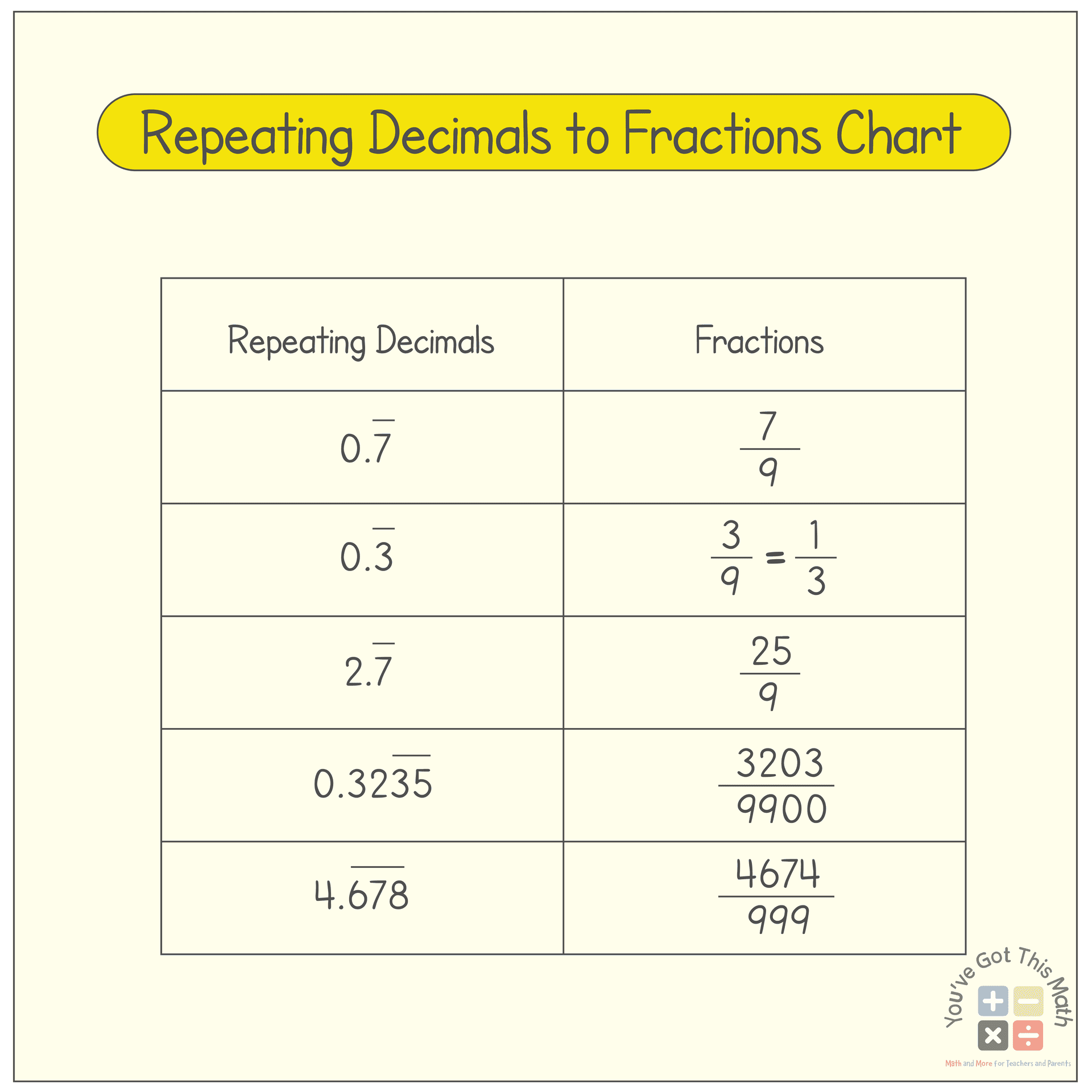 1- Charts to show converting repeating decimals to fractions worksheet