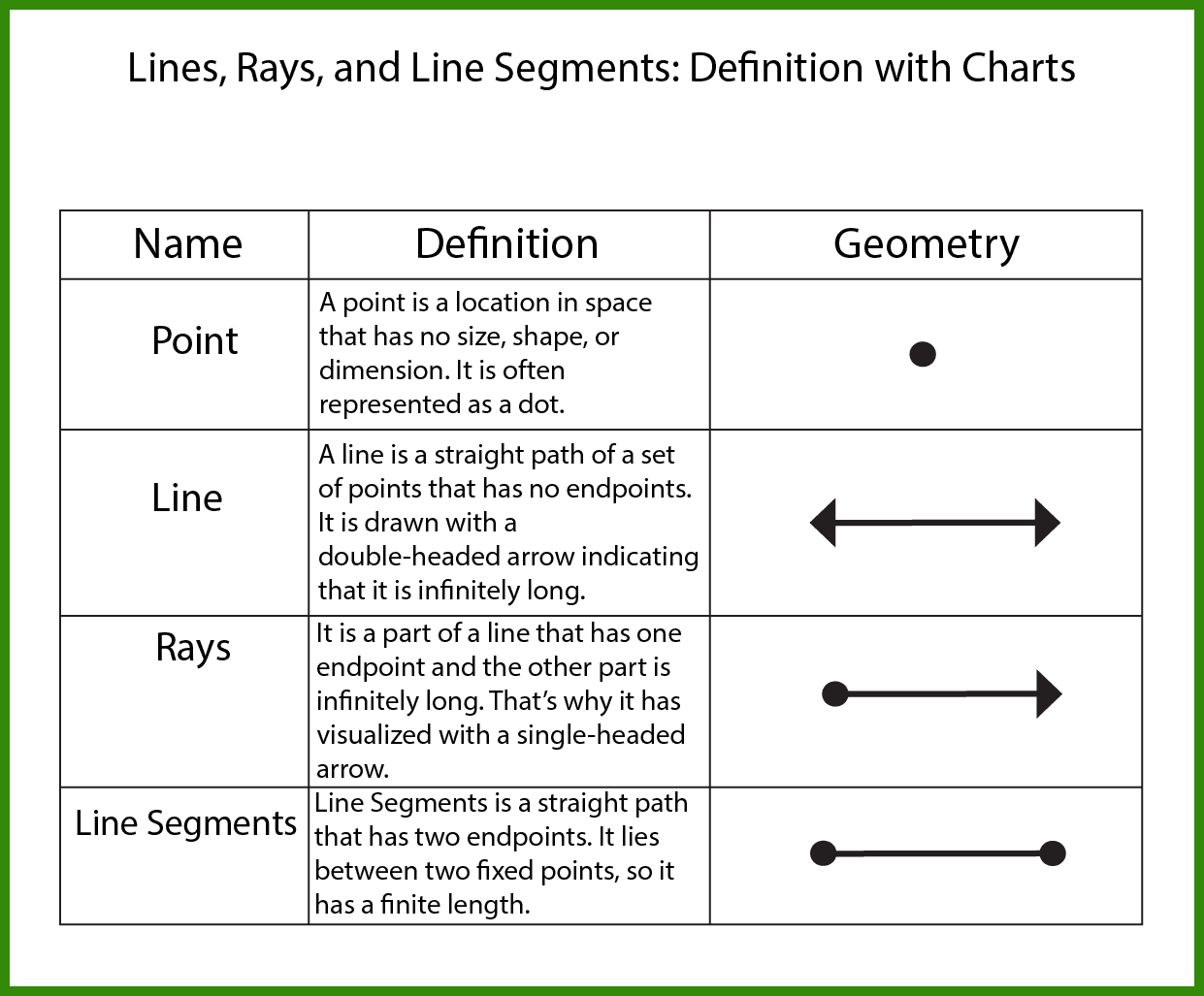 1-Definition chart of Lines, Rays, and Line Segments