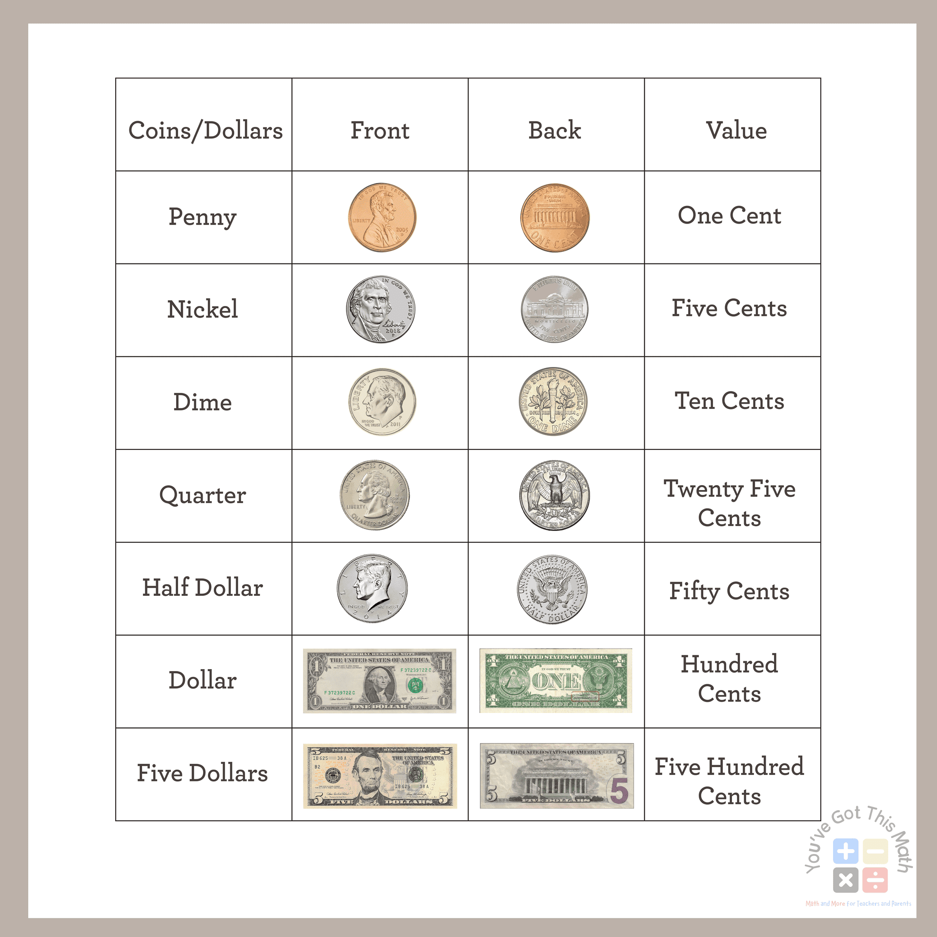 Introduction to Coin Identification and Their Values