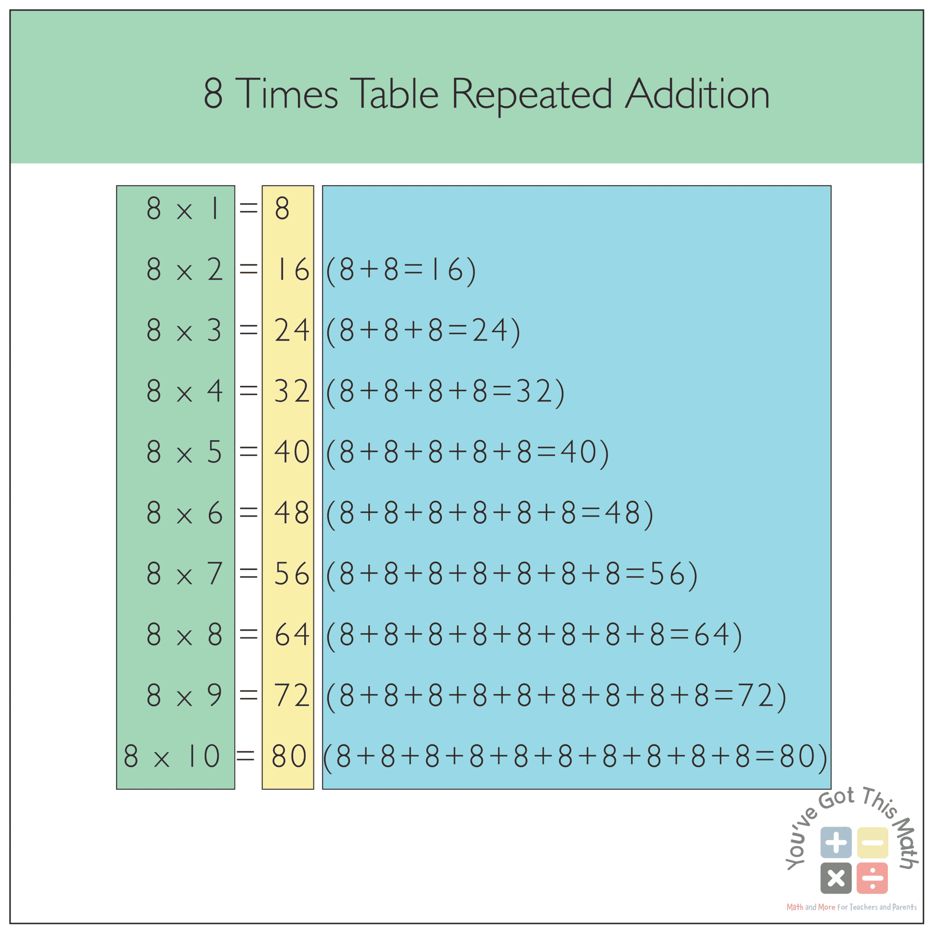 Showing Repeated Addition of 8 in the Times Table Chart
