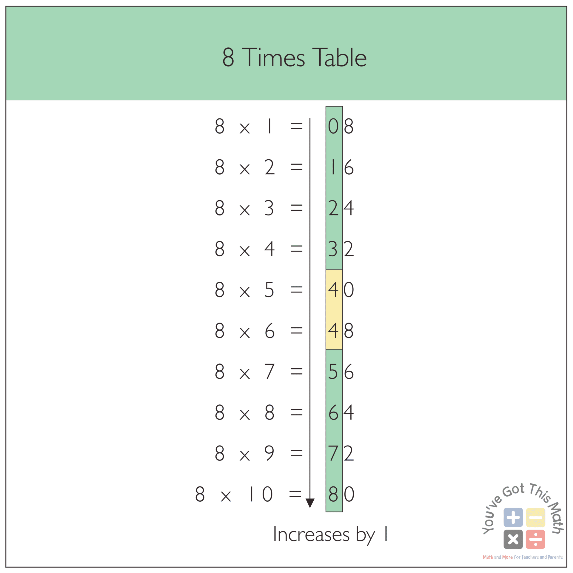 Showing The Sequence Of Numbers in 8 Times Table