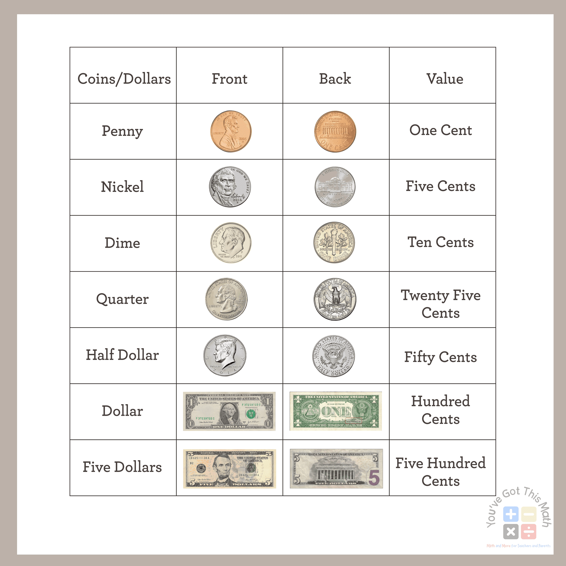 Showing Various Types of USA Coins and Bills in Image