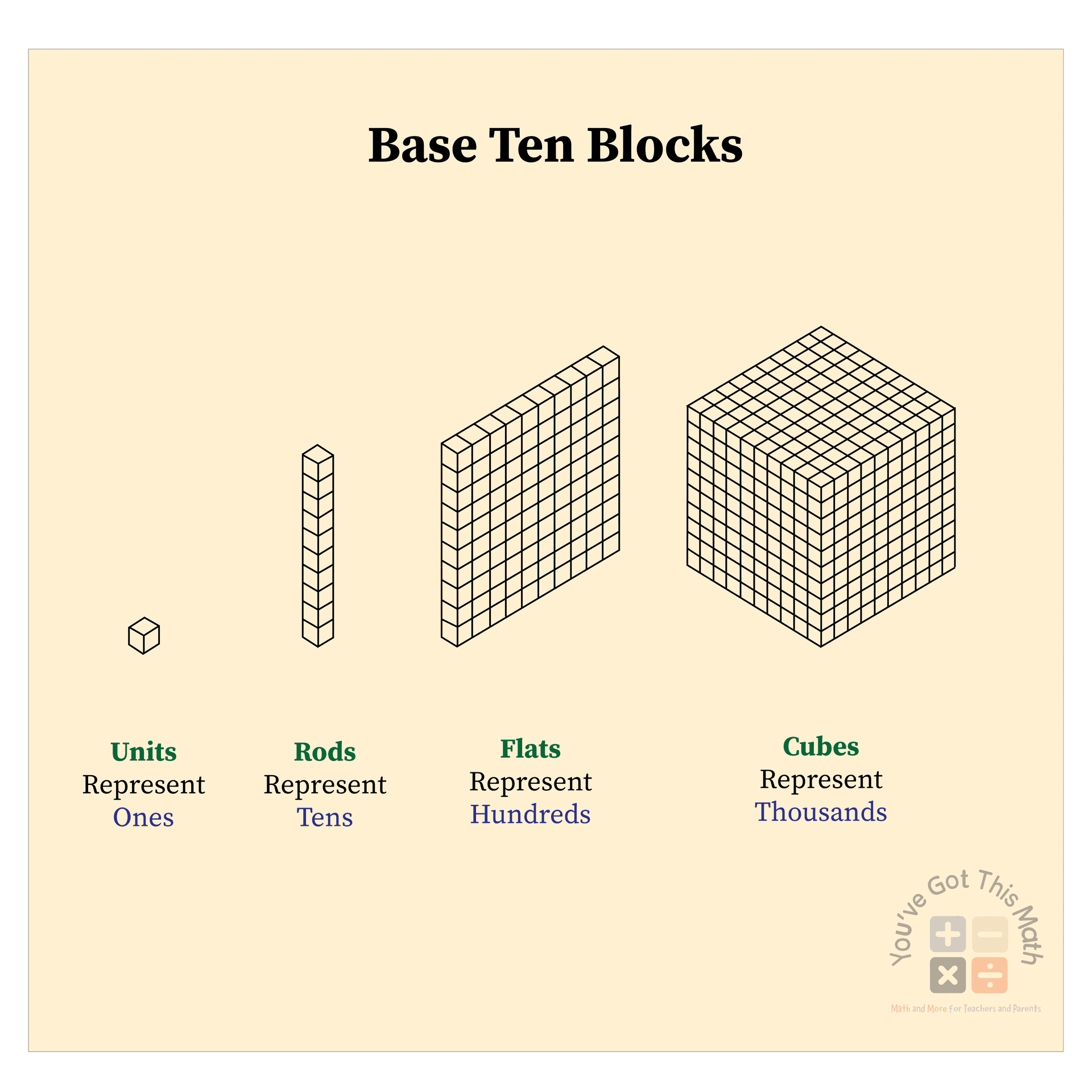 comparing decimals 5th grade with base ten blocks