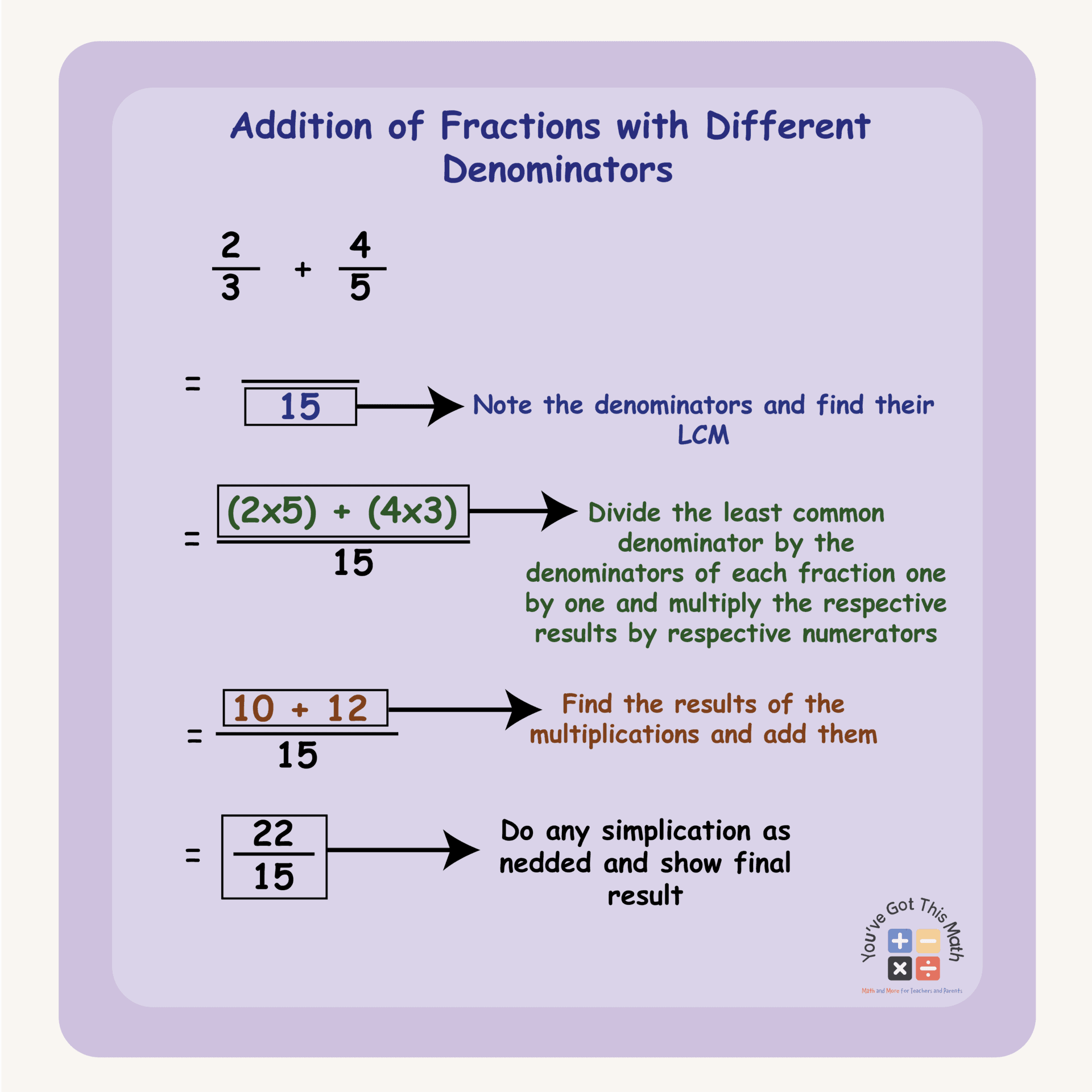 Addition Fractions with Different Denominator