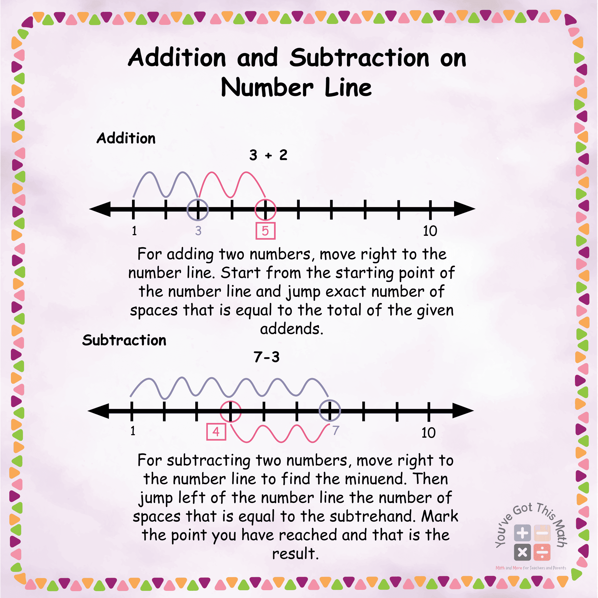Addition and Subtraction on Number Line