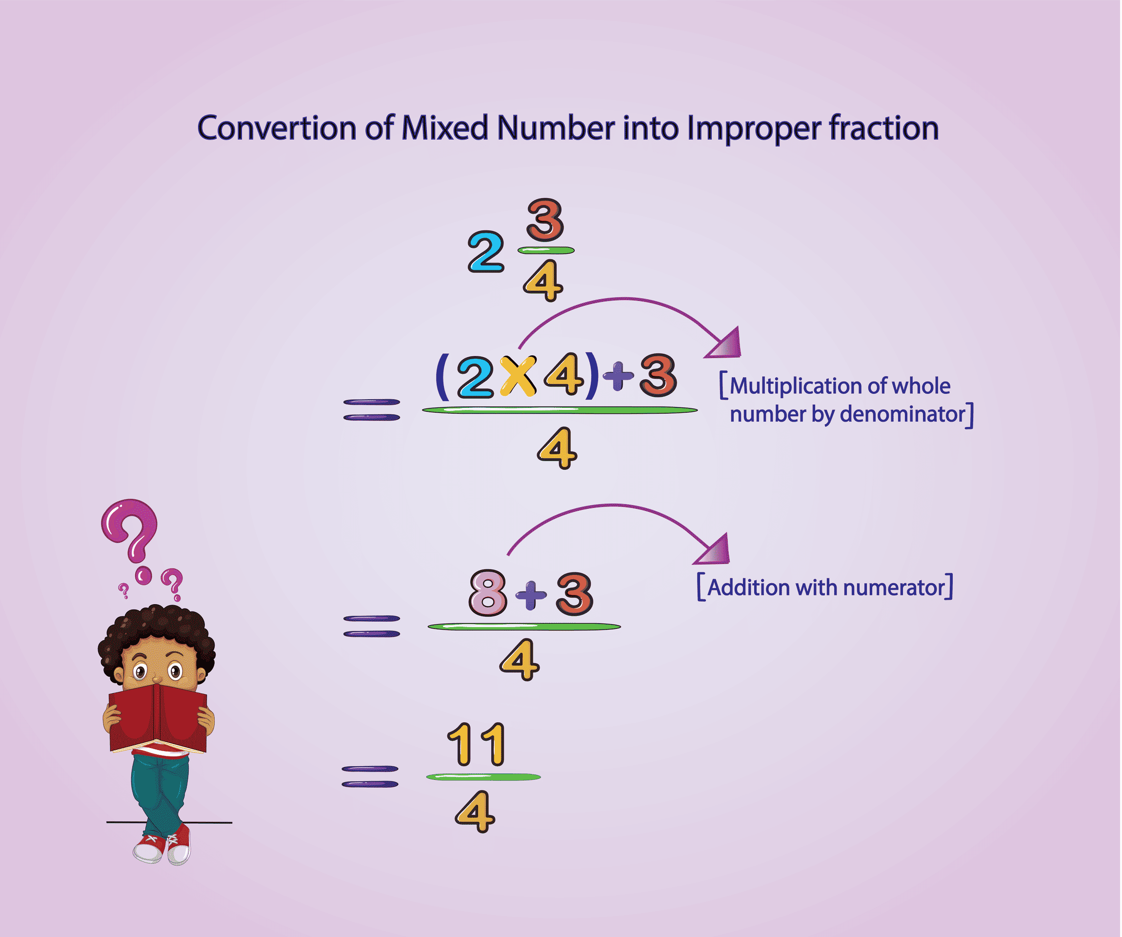 Converting Mixed Number into Improper Fraction