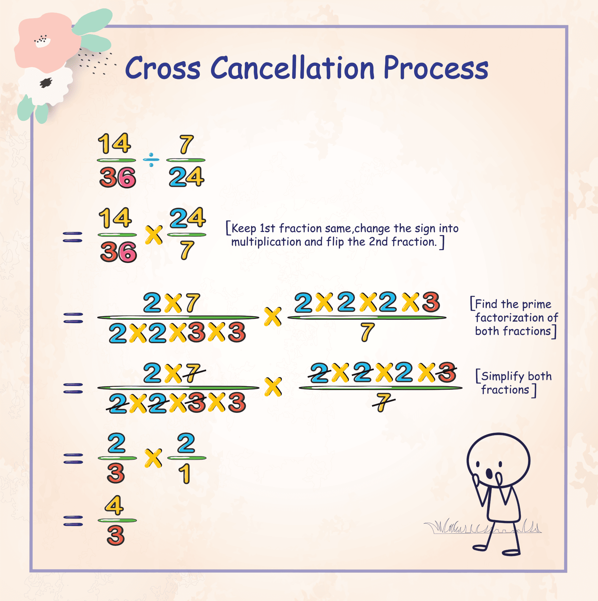 Cross cancellation process for dividing fractions by fractions word problems.