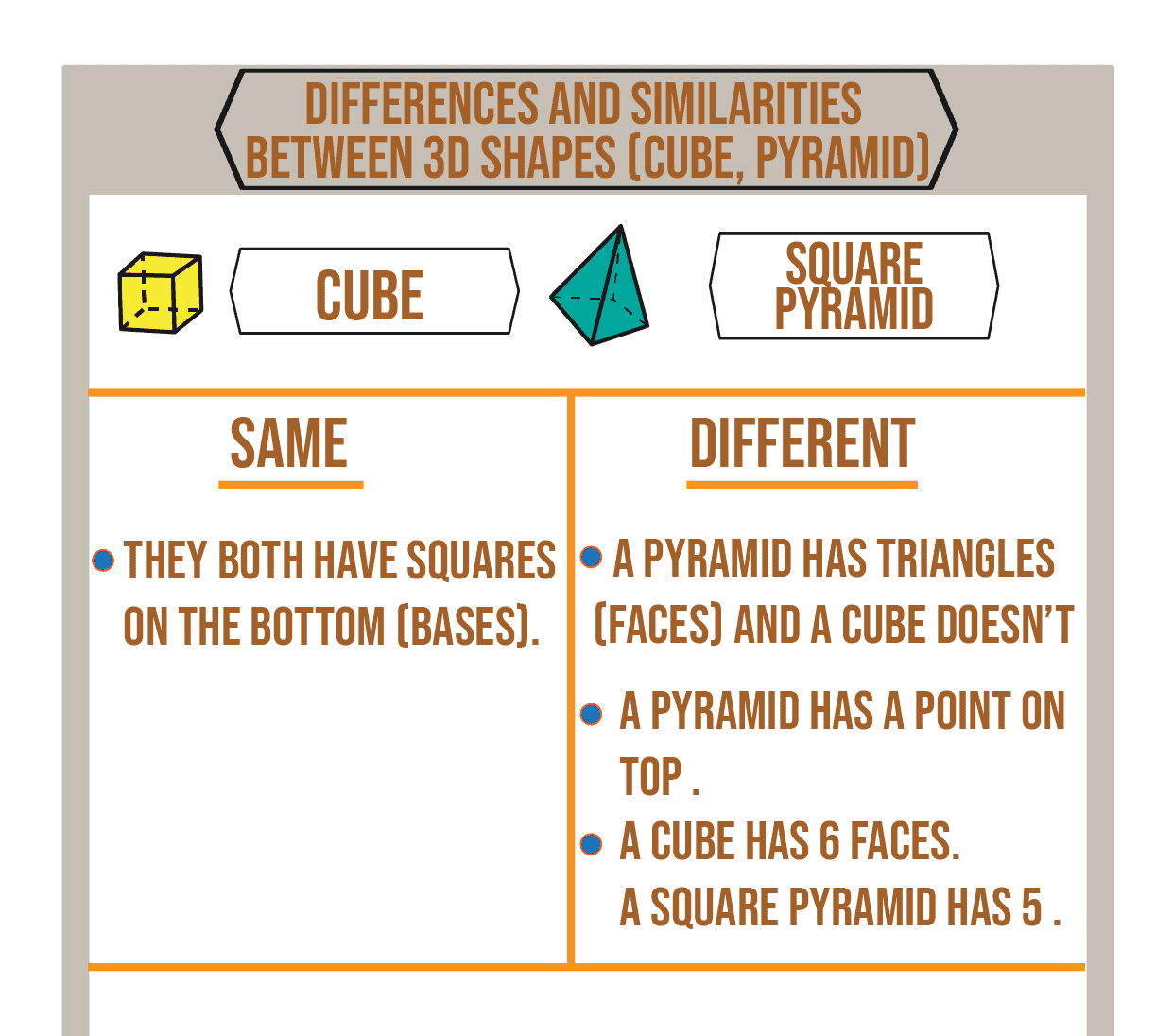 Differences and Similarities between 3D Shapes of cube and pyramid