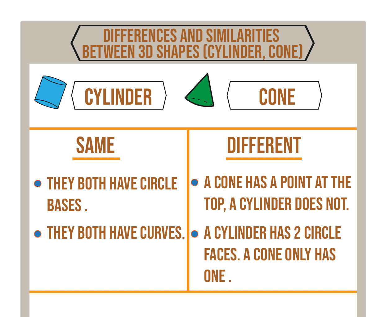 Differences and Similarities between 3D Shapes of cone and cylinder