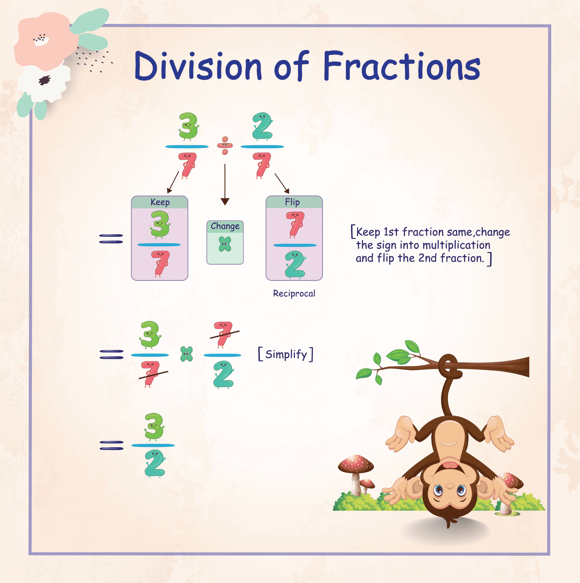 Division of fractions process