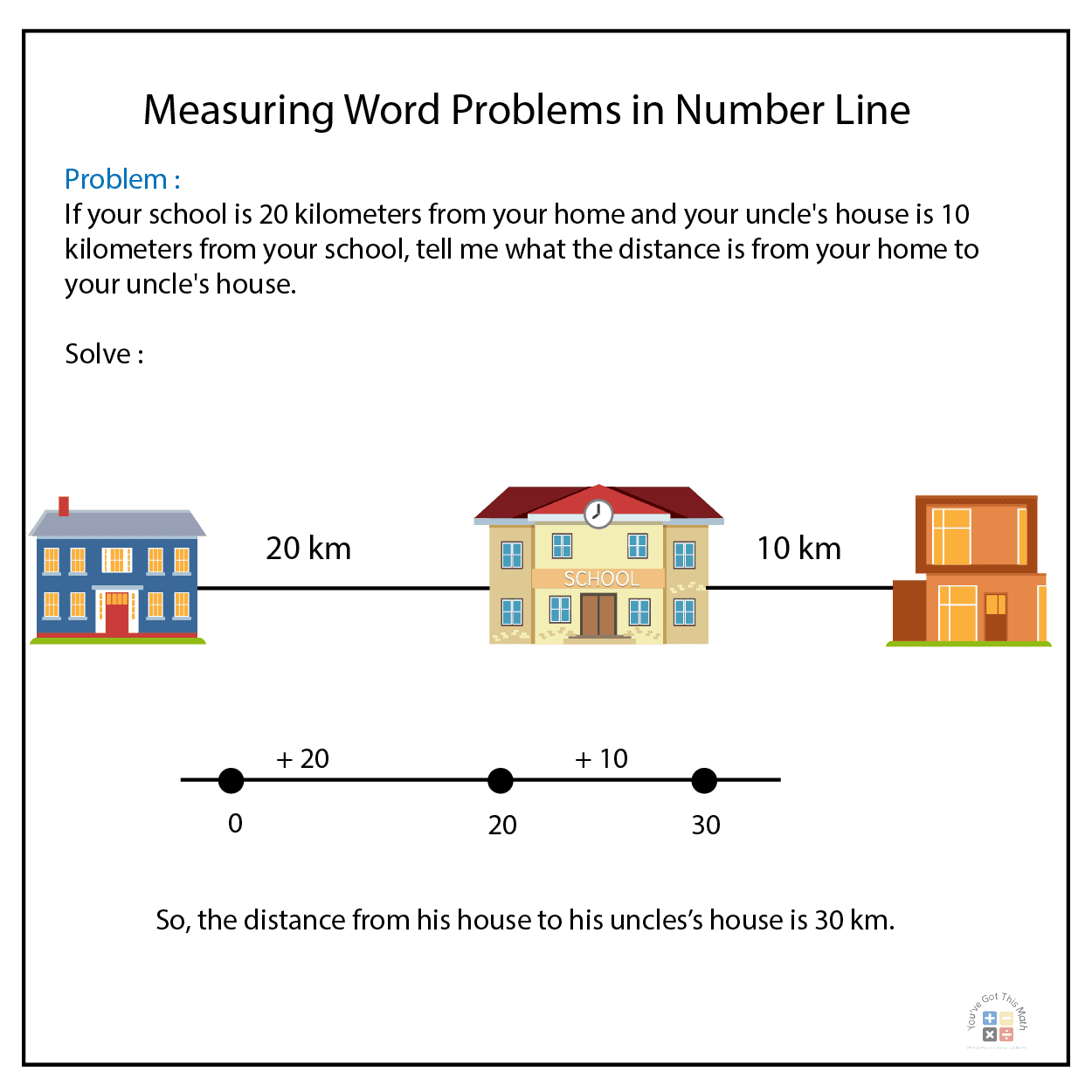 Measuring Word Problems in Number Line