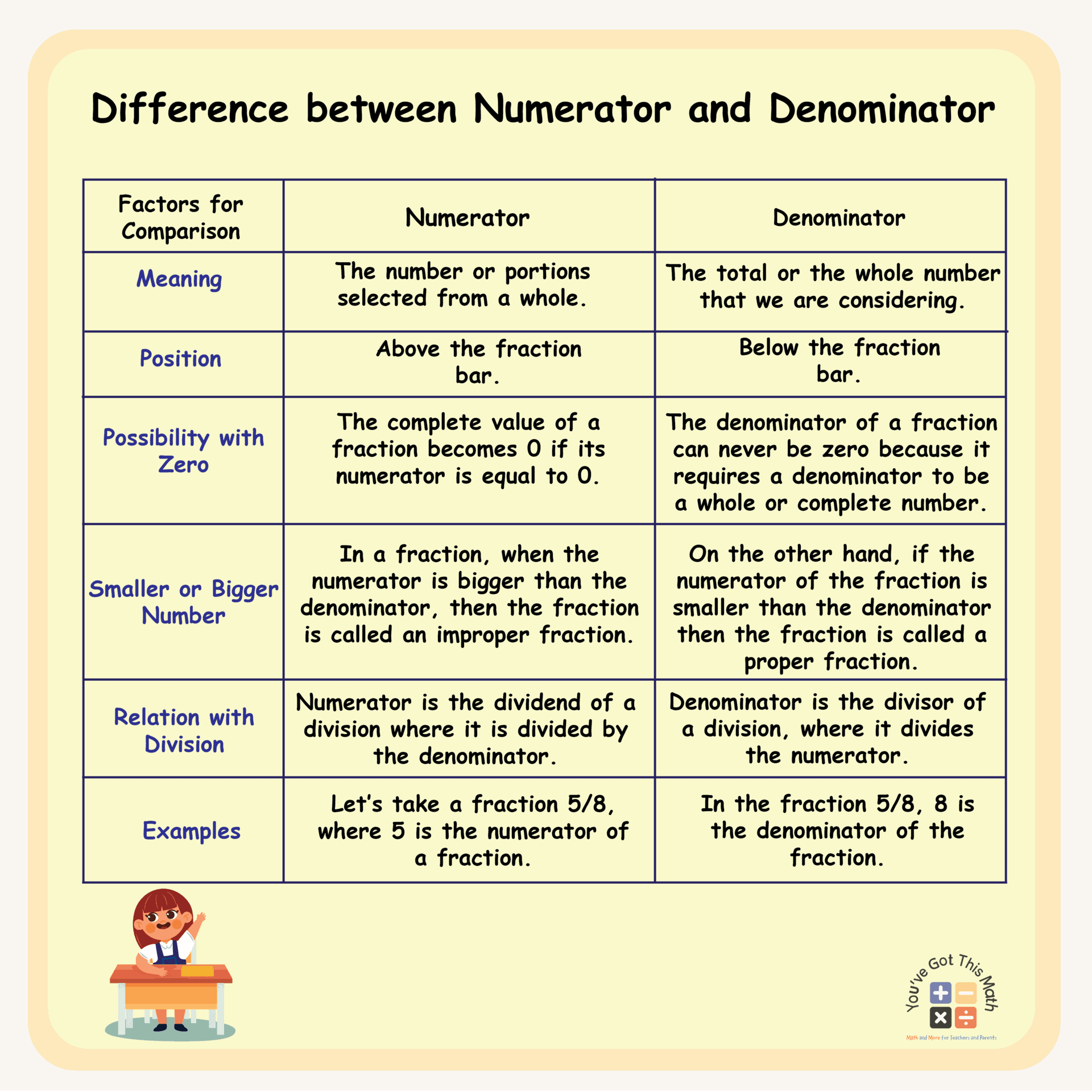Showing Difference between Numerator and Denominator