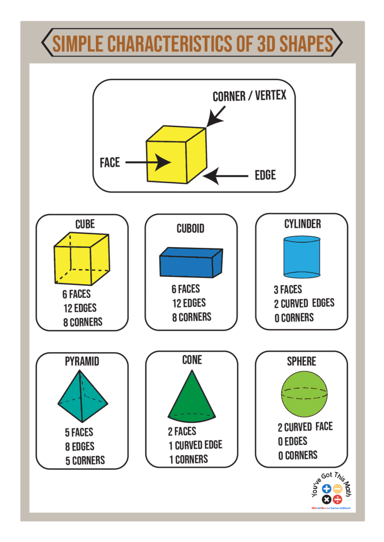 10 Fun Examples Of 3D Shapes Anchor Chart