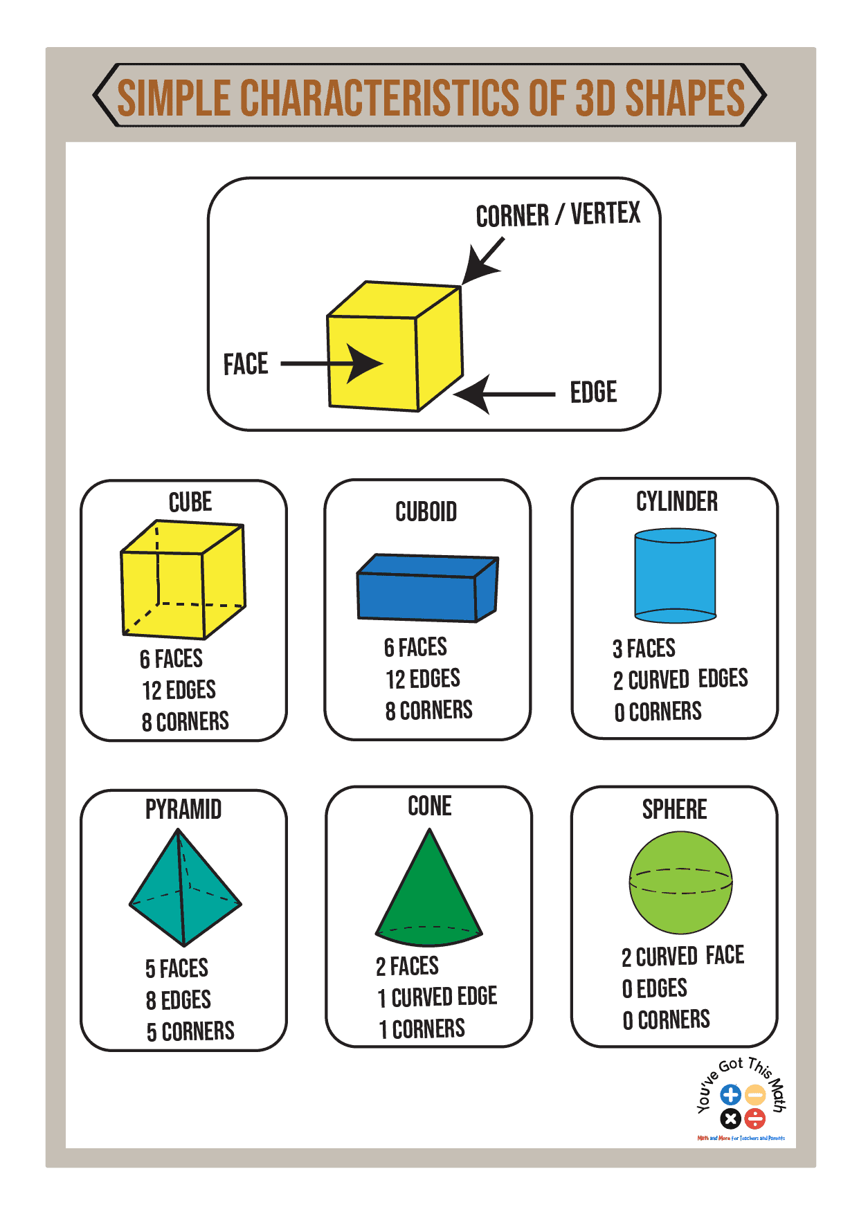 Simple Characteristics of 3D Shapes anchor chart