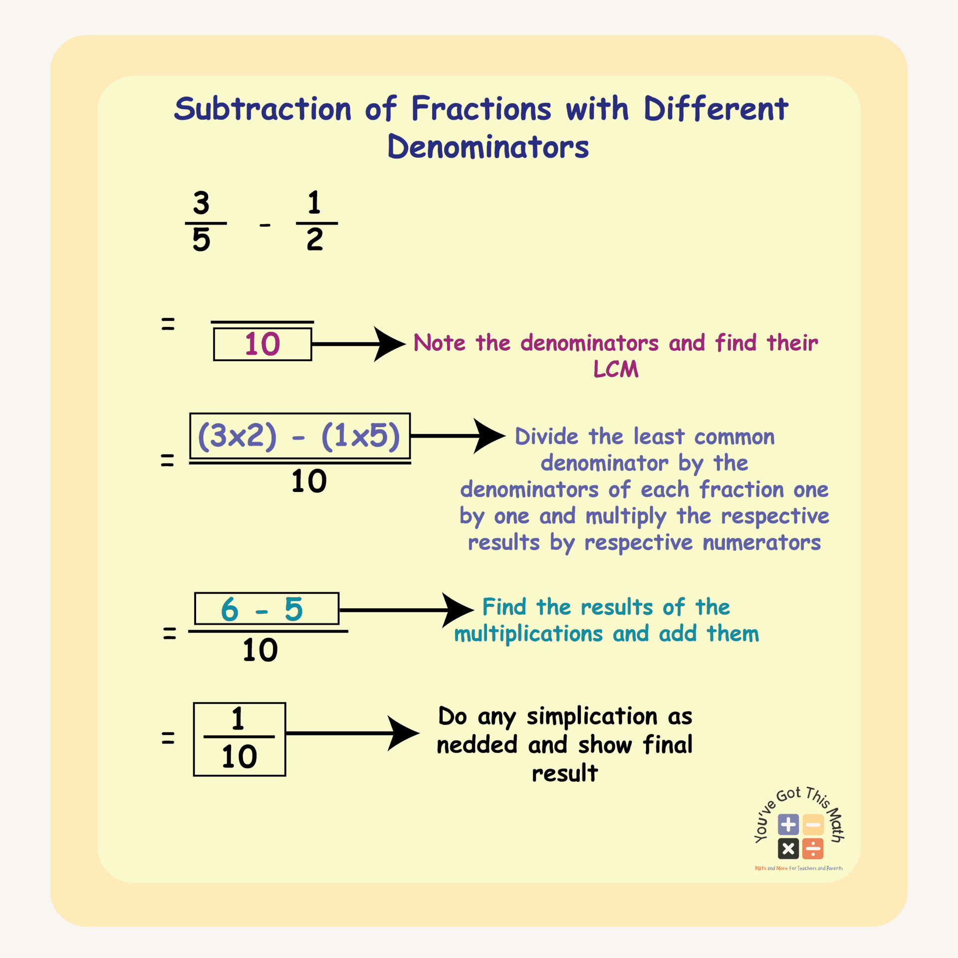 Subtraction of Fractions with Different Denominators