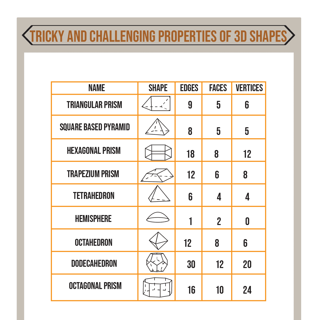 Tricky and Challenging properties of 3D Shapes