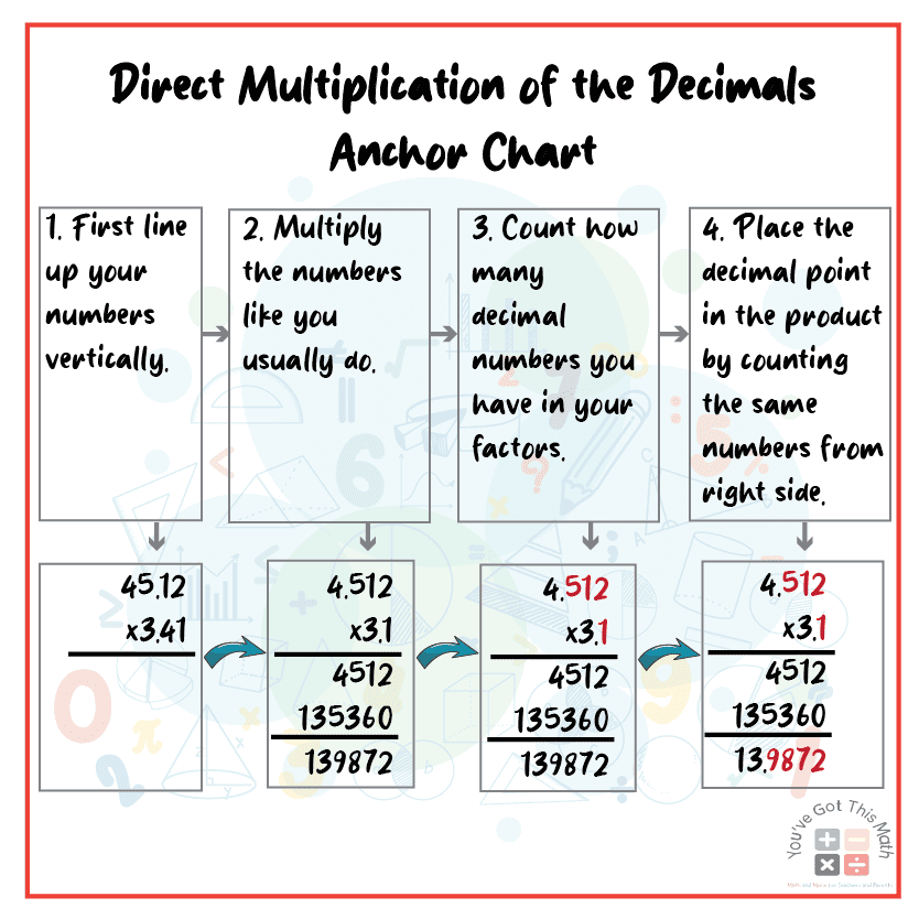 Direct multiplying decimals anchor chart