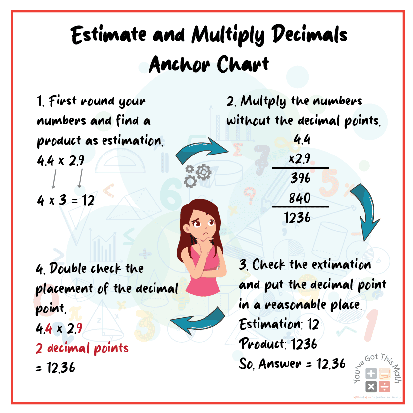 Adding Decimals Anchor Chart