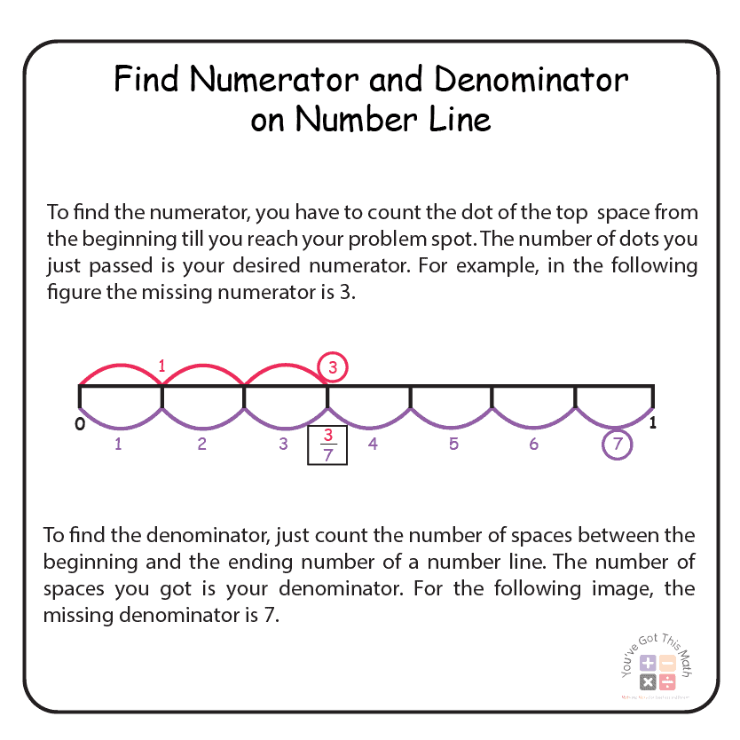 Finding Missing Numerators or Denominators in Number Line