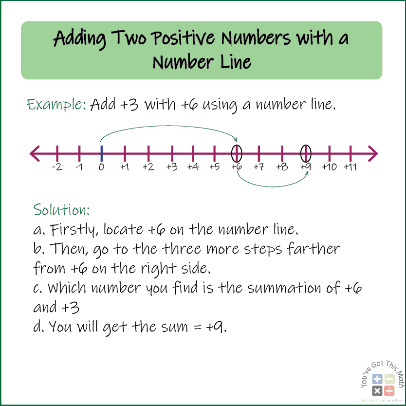 Adding two positive numbers in Number Line Addition and Subtraction worksheets