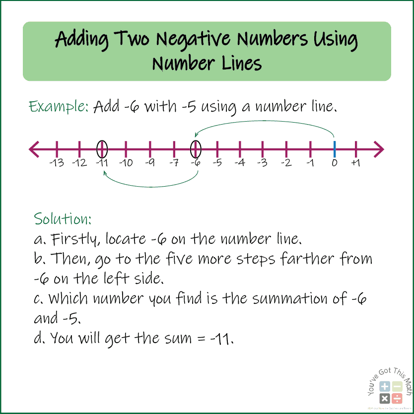 Adding two negative numbers in Number Line Addition and Subtraction worksheets