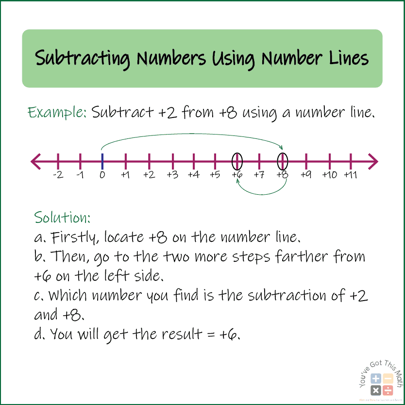 Subtracting two positive numbers in Number Line Addition and Subtraction worksheets