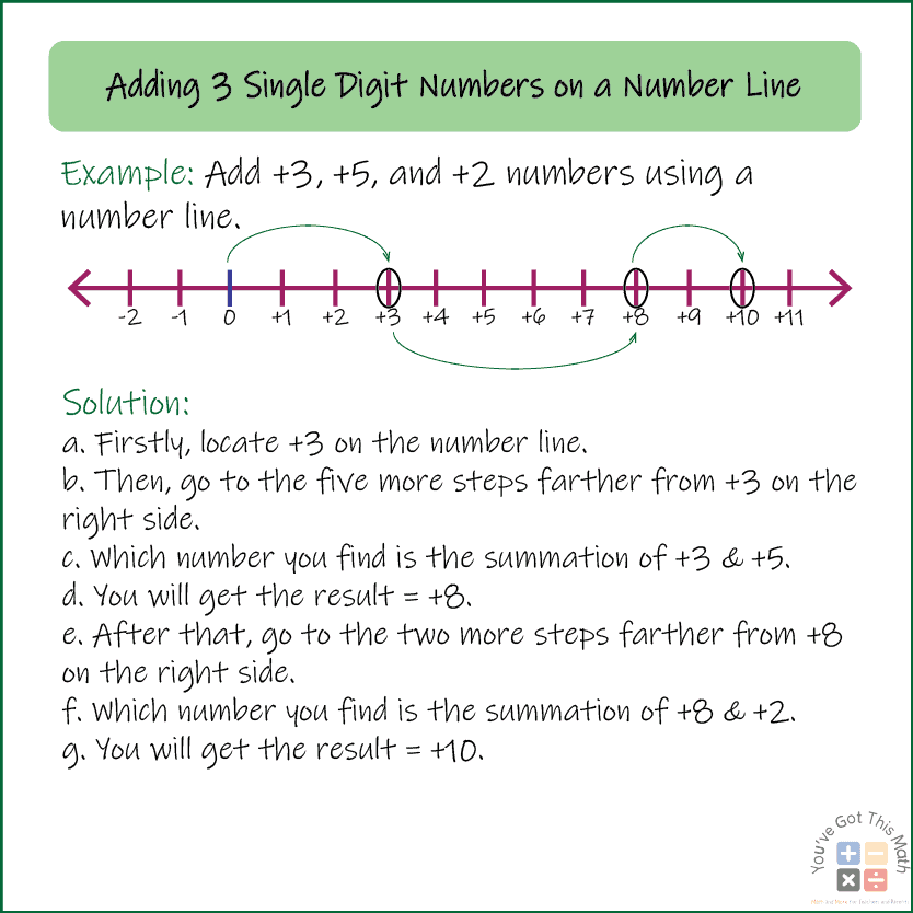 Adding three positive one digit numbers in Number Line Addition and Subtraction worksheets