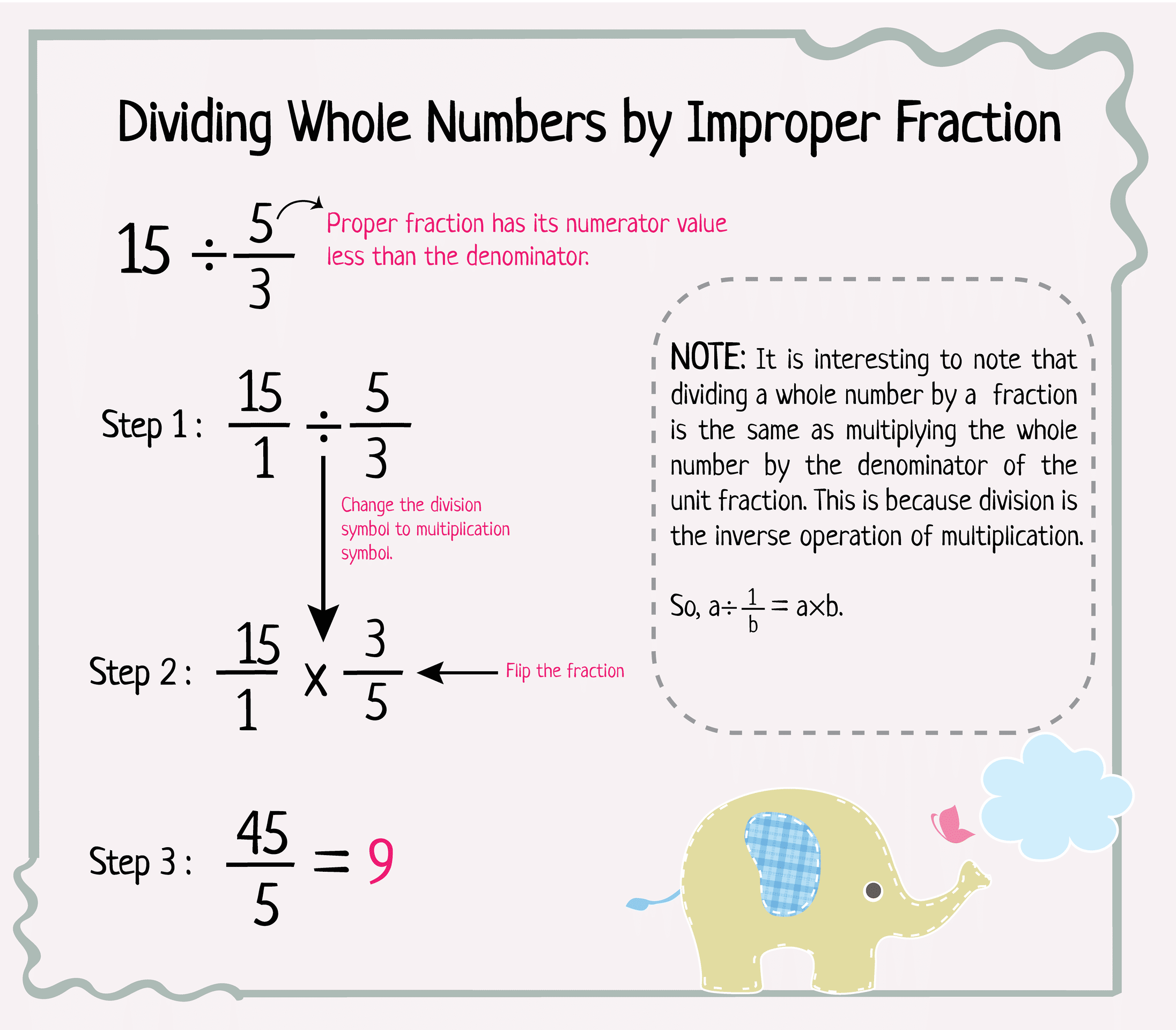 Explaing a problem regarding dividing whole number by improper fractions_ 7-01