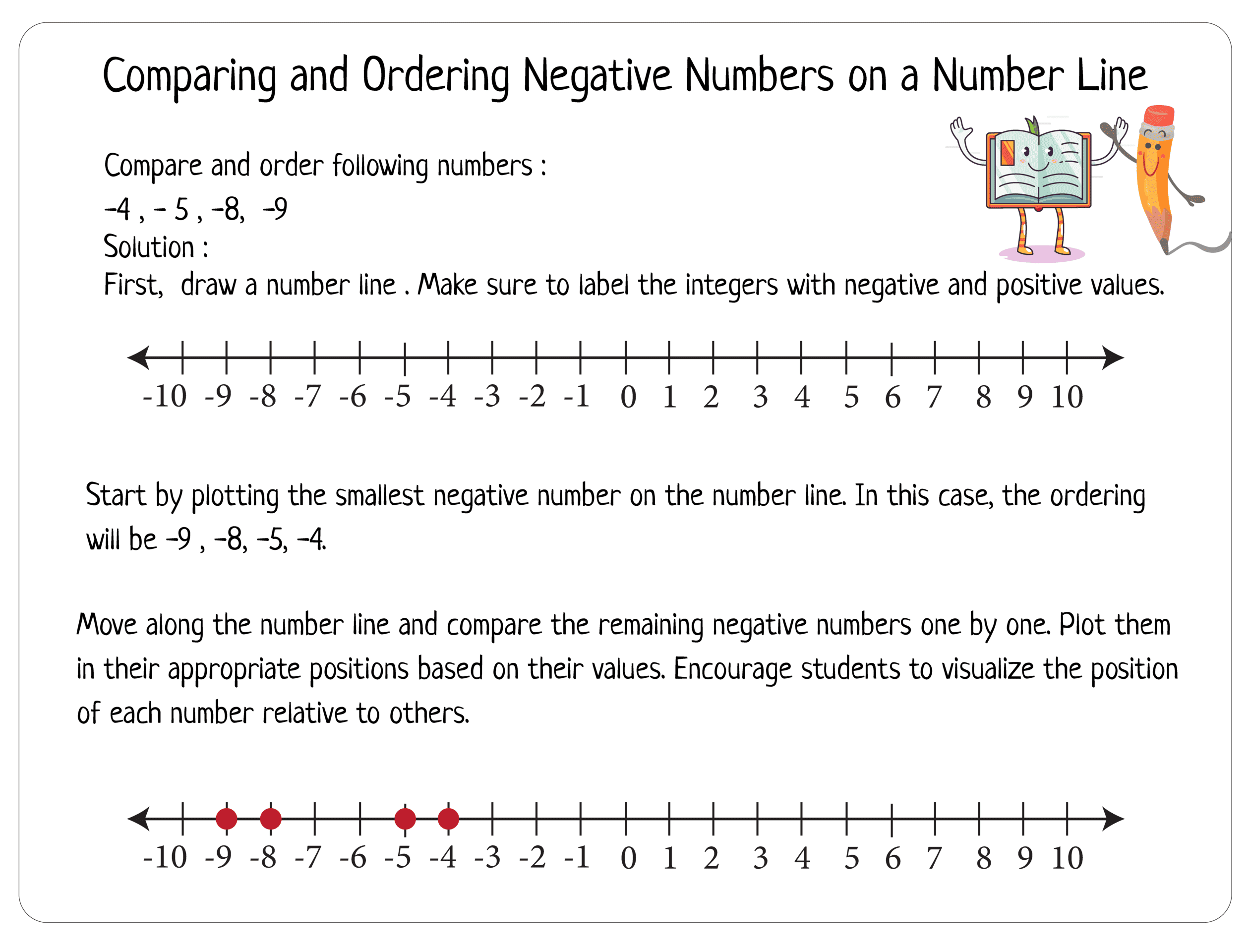 Steps of plotting negative numbers on a number line (2)