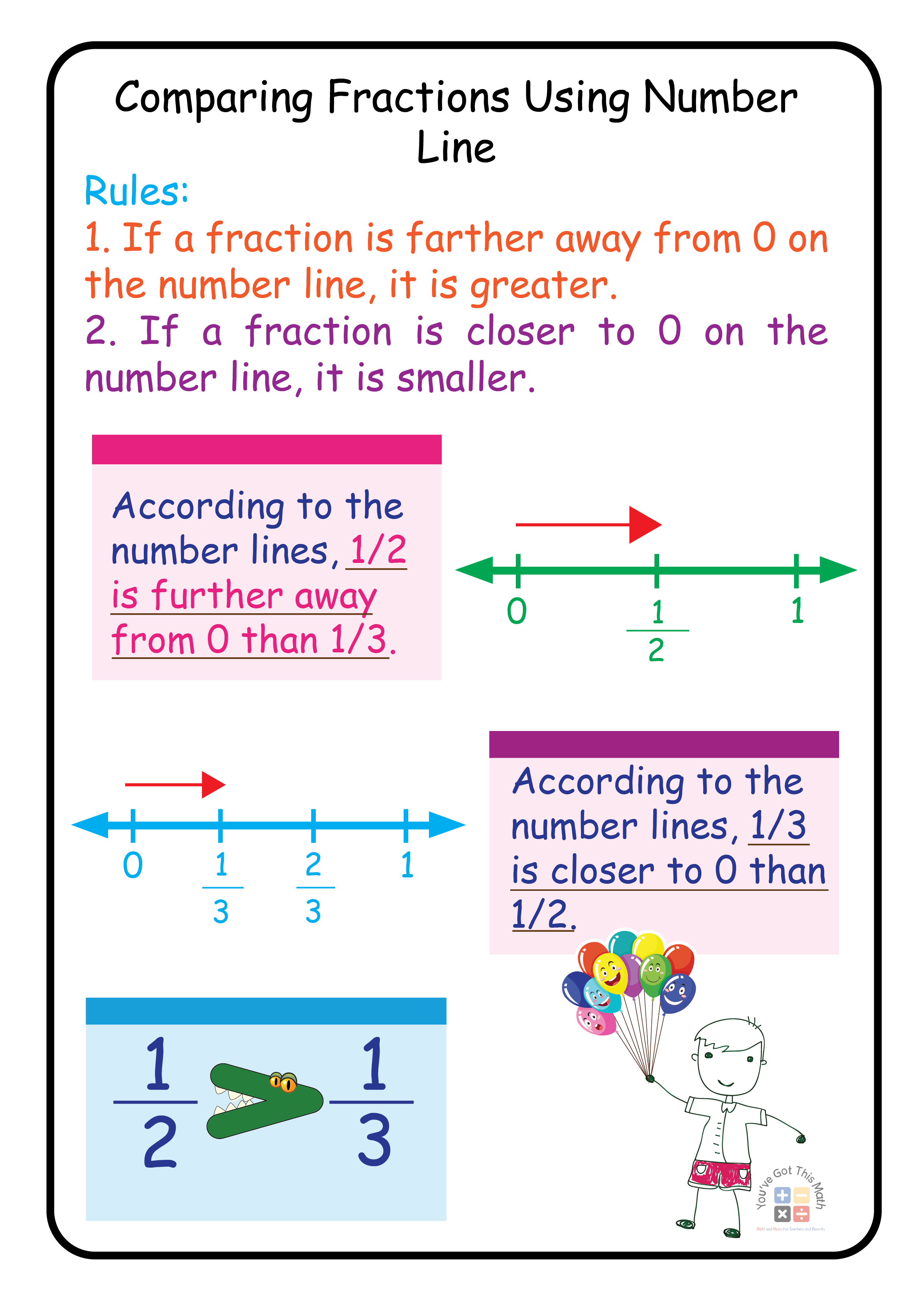 Comparing Fractions Using Number Line