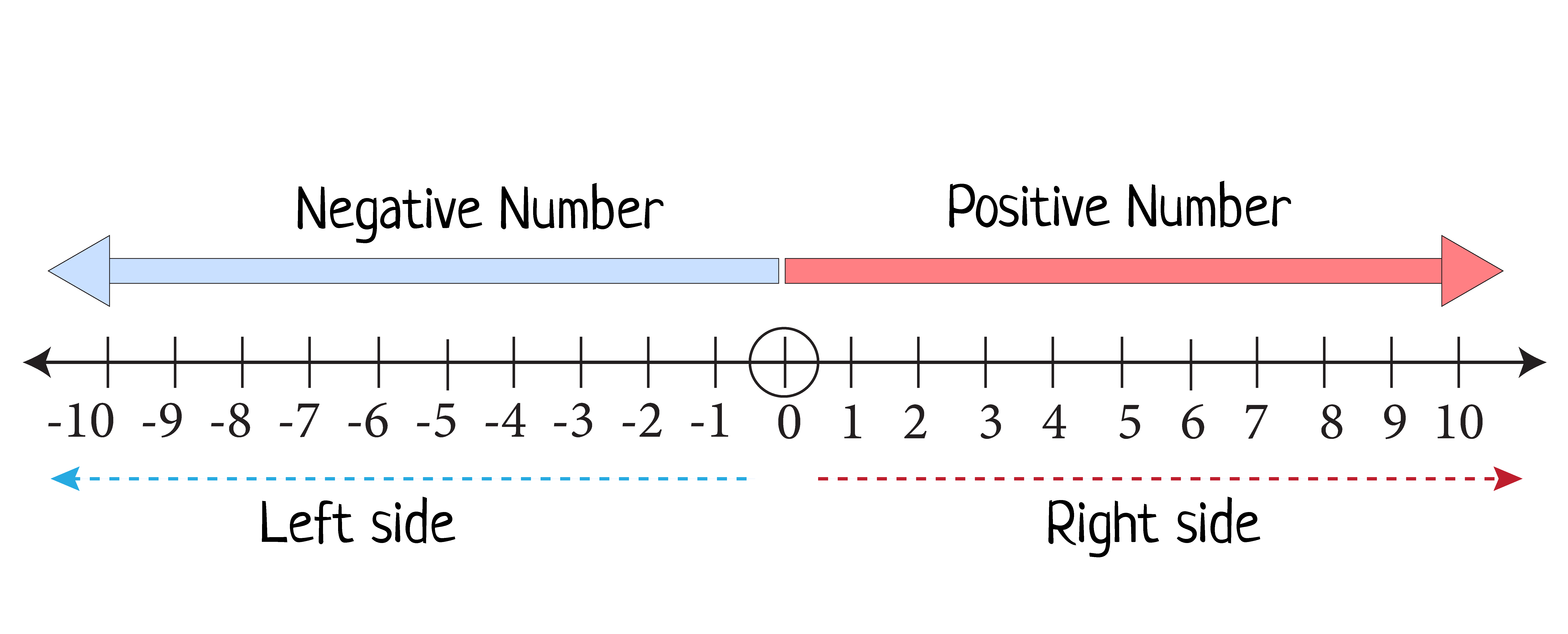 negative numbers and positive number